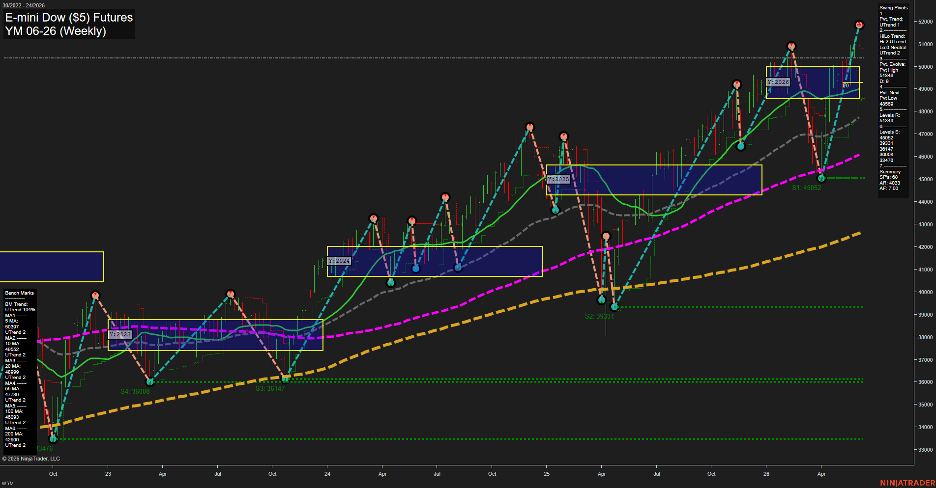 YM E-mini Dow ($5) Futures Weekly Chart Analysis: 2026-Jun-11 07:08 CT