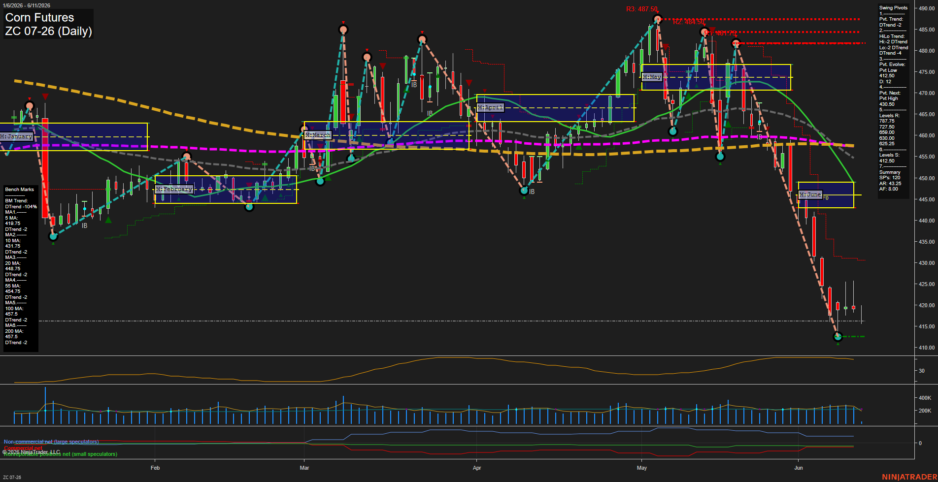 ZC Corn Futures Daily Chart Analysis: 2026-Jun-11 07:08 CT