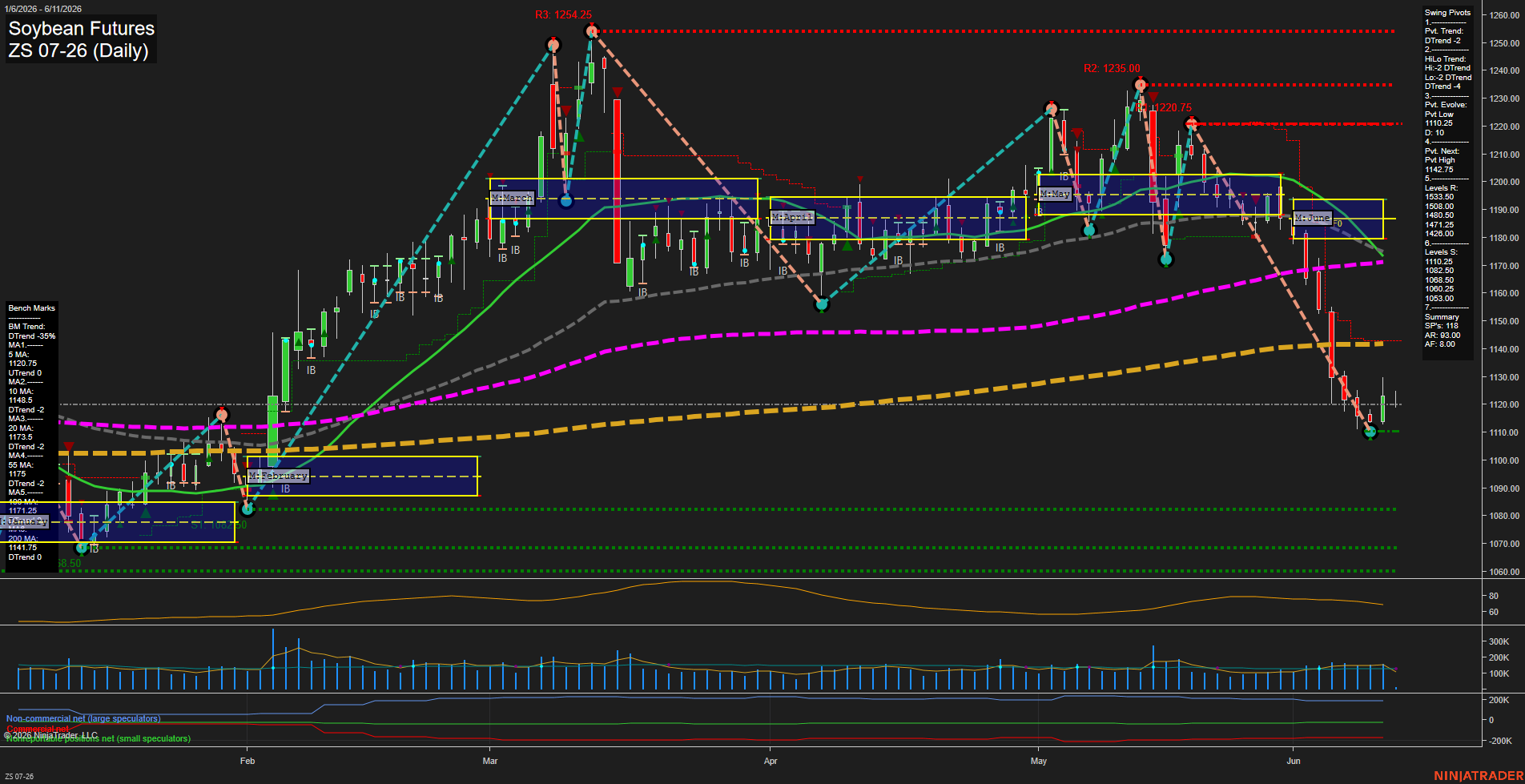 ZS Soybean Futures Daily Chart Analysis: 2026-Jun-11 07:08 CT
