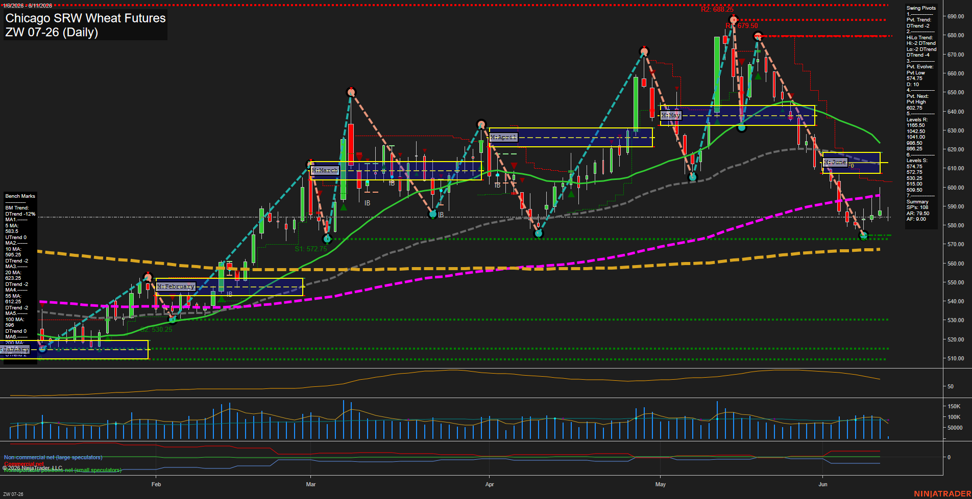 ZW Chicago SRW Wheat Futures Daily Chart Analysis: 2026-Jun-11 07:09 CT