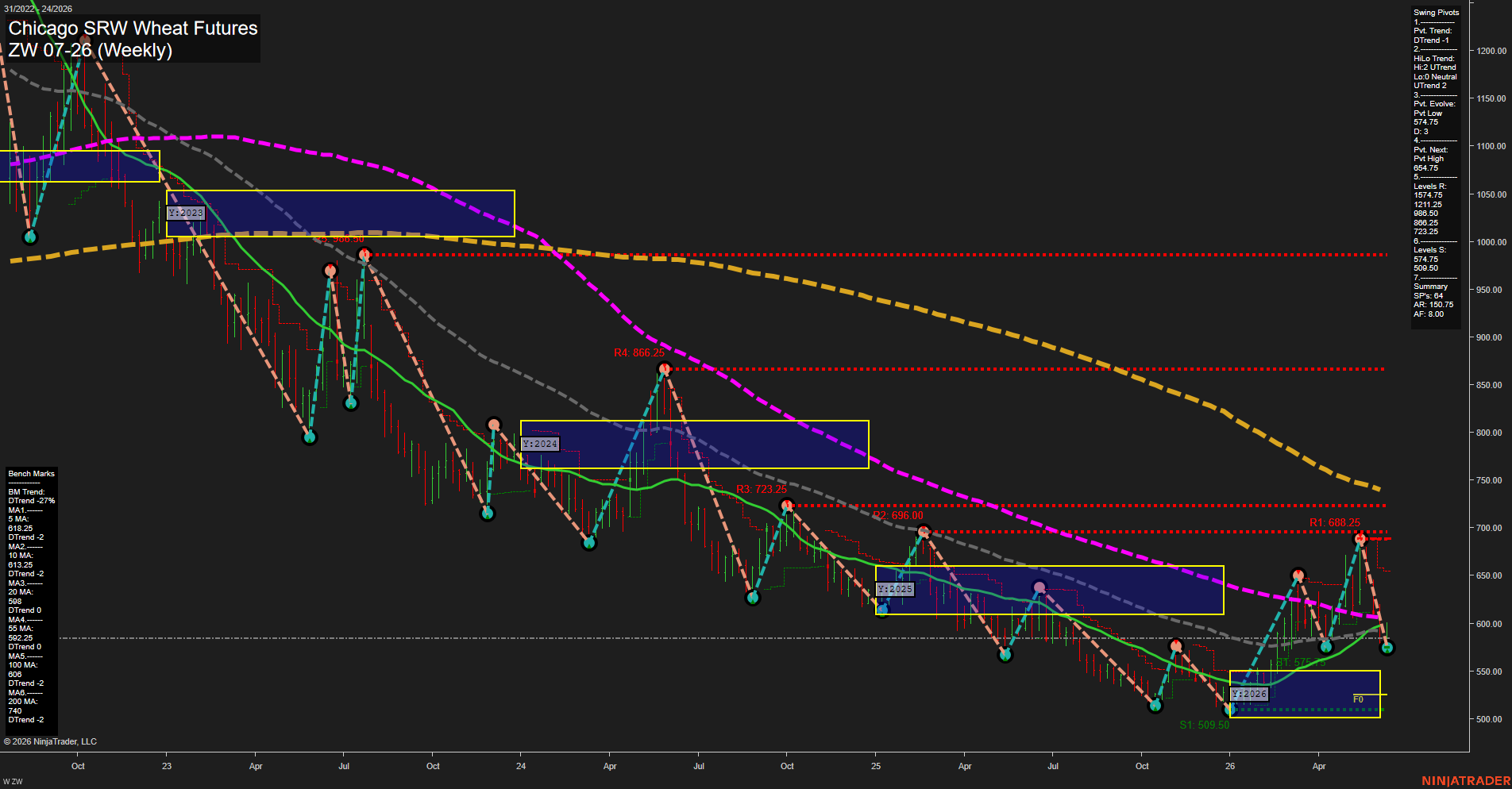 ZW Chicago SRW Wheat Futures Weekly Chart Analysis: 2026-Jun-11 07:09 CT