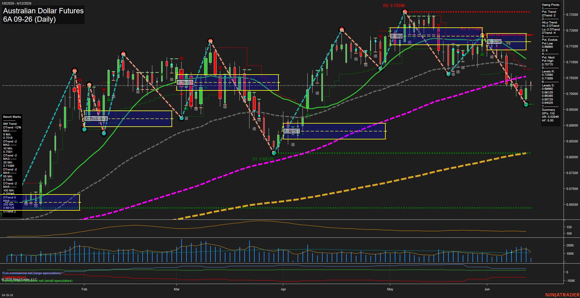6A Australian Dollar Futures Daily Chart Analysis: 2026-Jun-12 07:00 CT