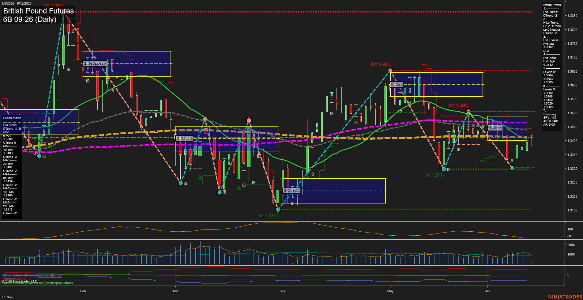 6B British Pound Futures Daily Chart Analysis: 2026-Jun-12 07:00 CT