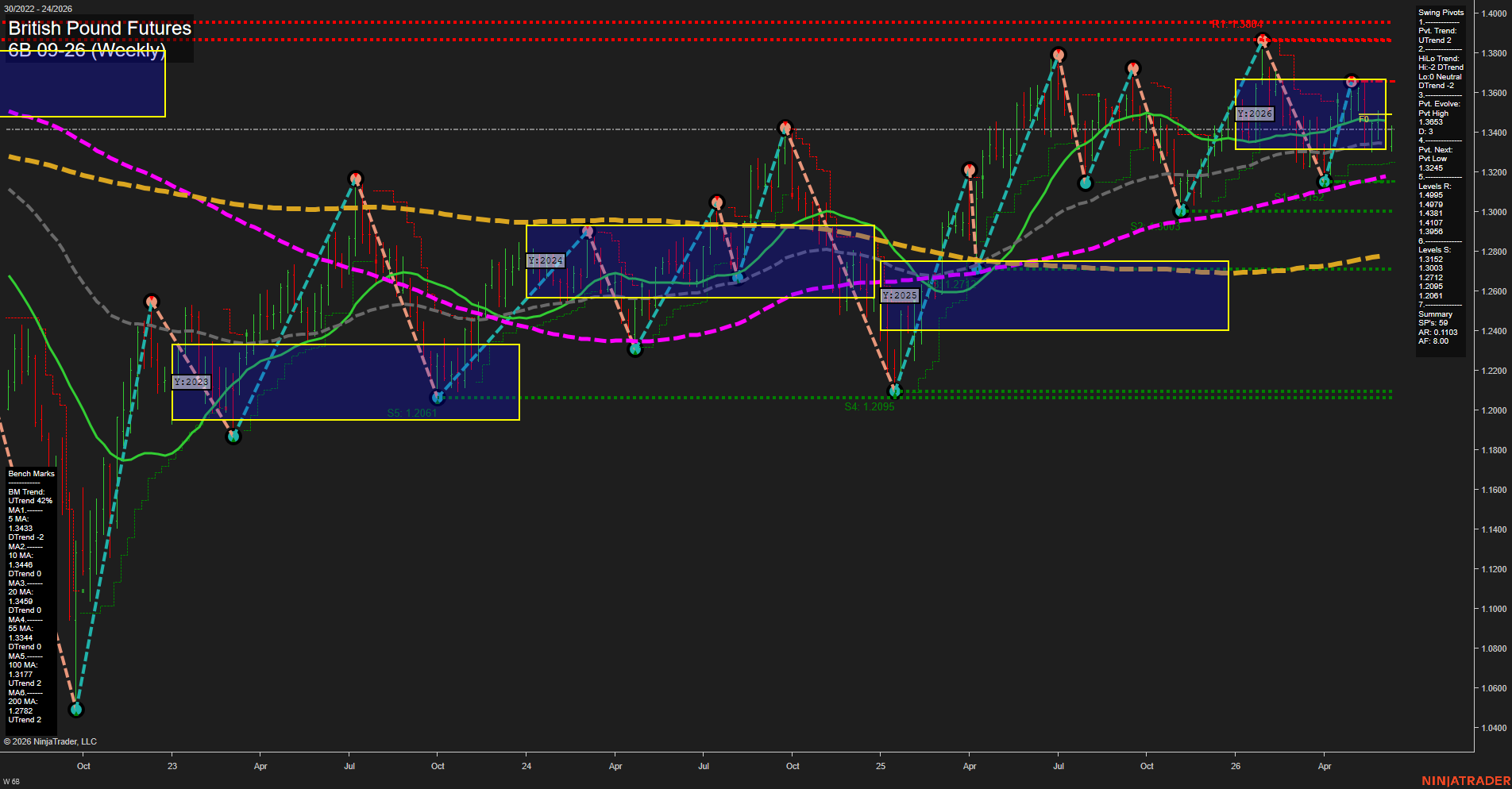 6B British Pound Futures Weekly Chart Analysis: 2026-Jun-12 07:00 CT