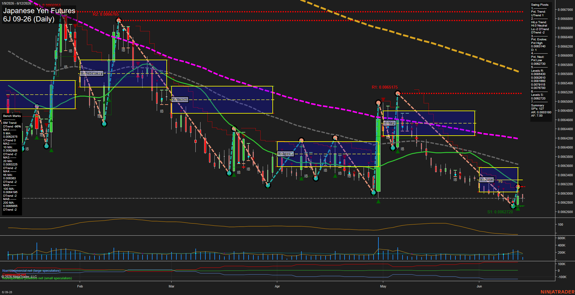 6J Japanese Yen Futures Daily Chart Analysis: 2026-Jun-12 07:01 CT