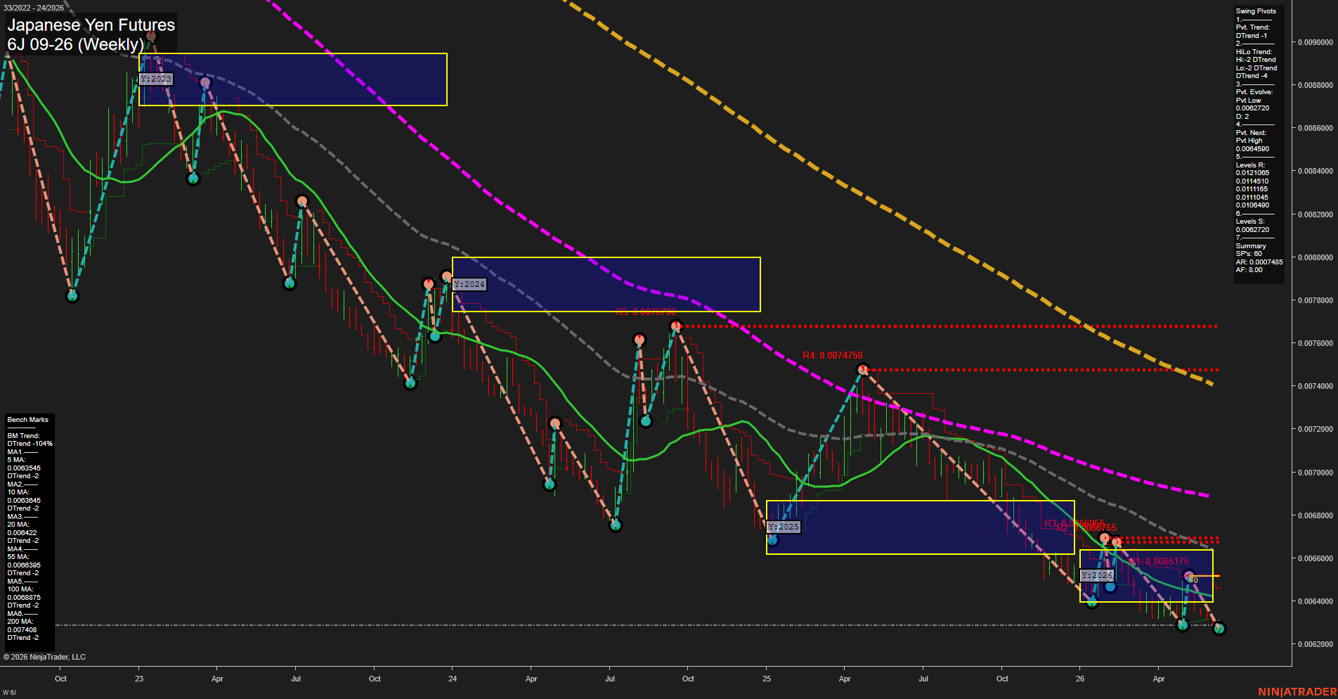 6J Japanese Yen Futures Weekly Chart Analysis: 2026-Jun-12 07:01 CT