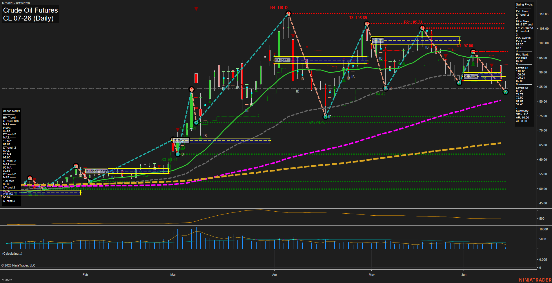 CL Daily Chart Analysis: 2026-06-12 CT CL Daily Chart Analysis: 2026-06-12 CT