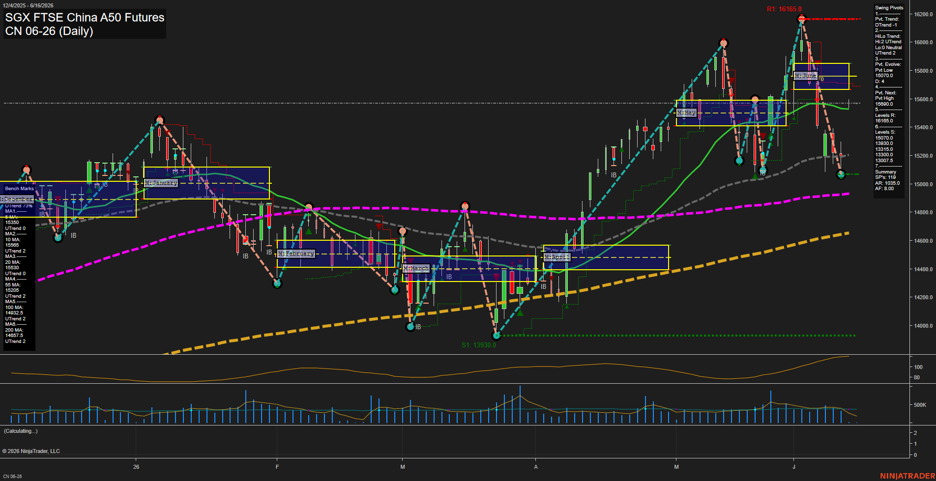 CN SGX FTSE China A50 Futures Daily Chart Analysis: 2026-Jun-12 07:02 CT