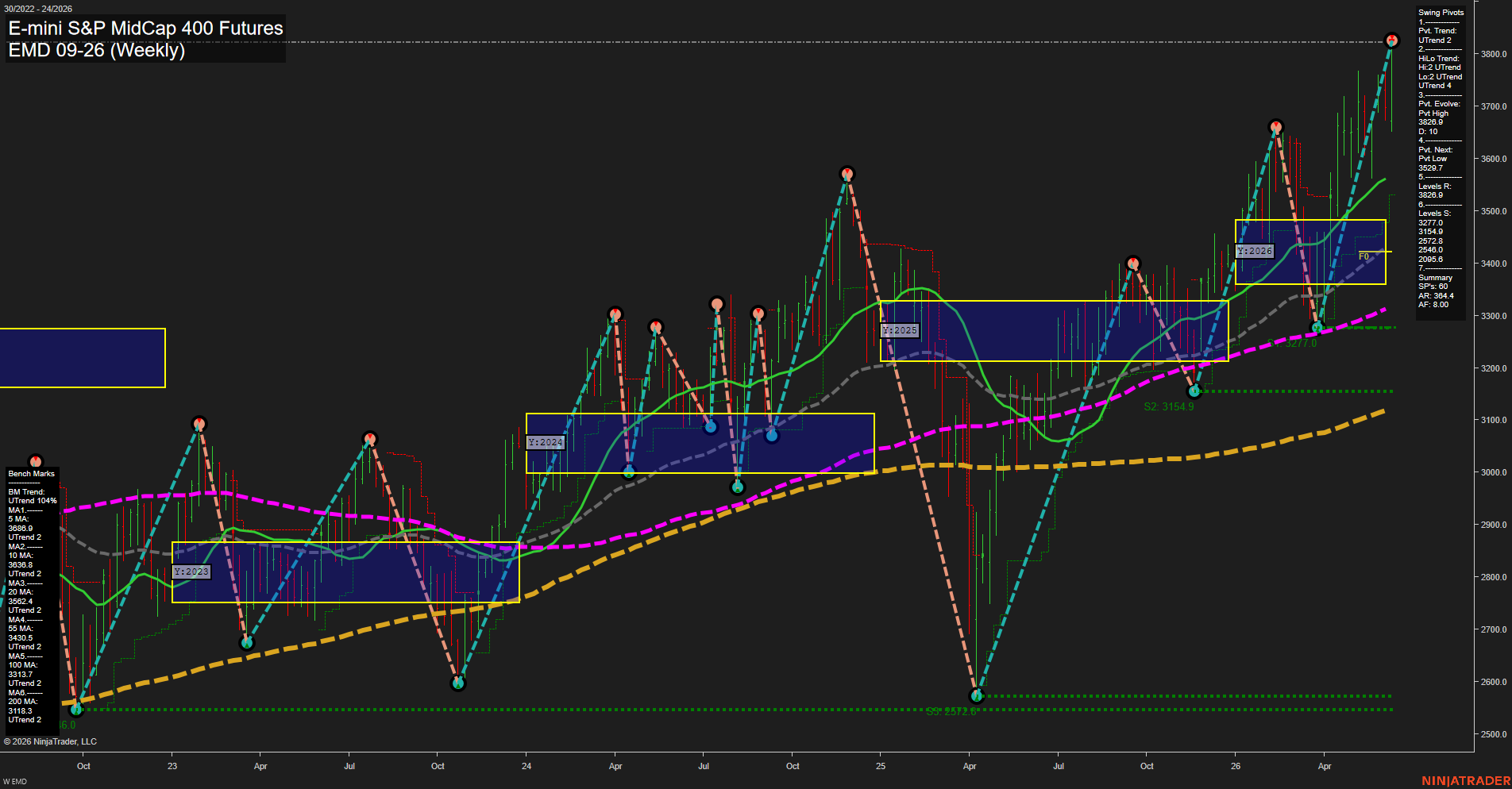 EMD E-mini S&P MidCap 400 Futures Weekly Chart Analysis: 2026-Jun-12 07:02 CT