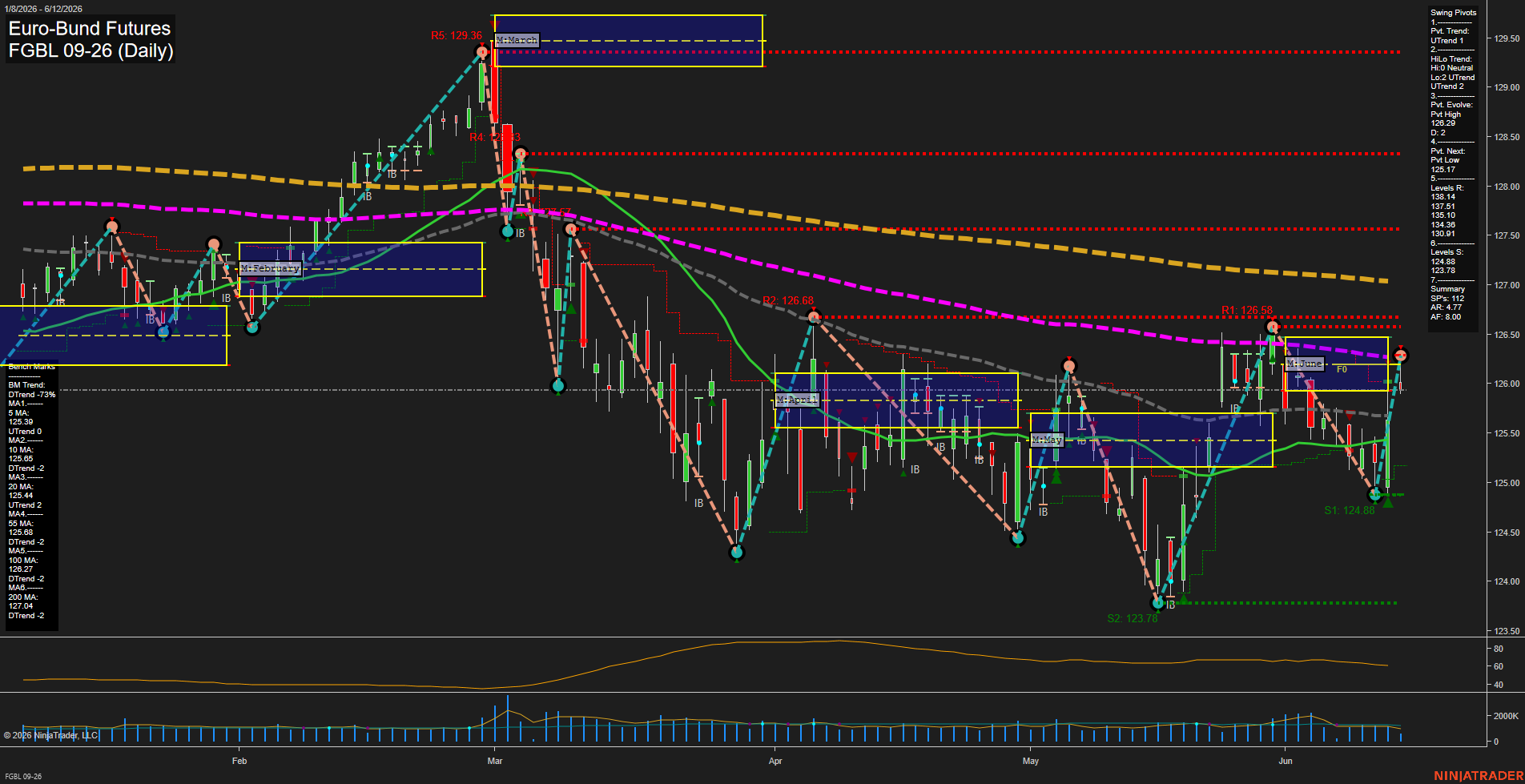 FGBL Euro-Bund Futures Daily Chart Analysis: 2026-Jun-12 07:03 CT