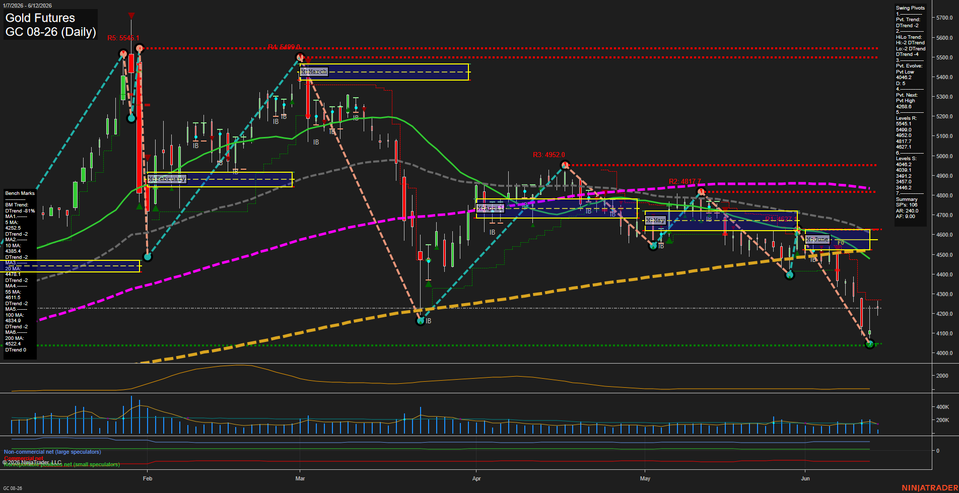 GC Daily Chart Analysis: 2026-06-12 CT GC Daily Chart Analysis: 2026-06-12 CT