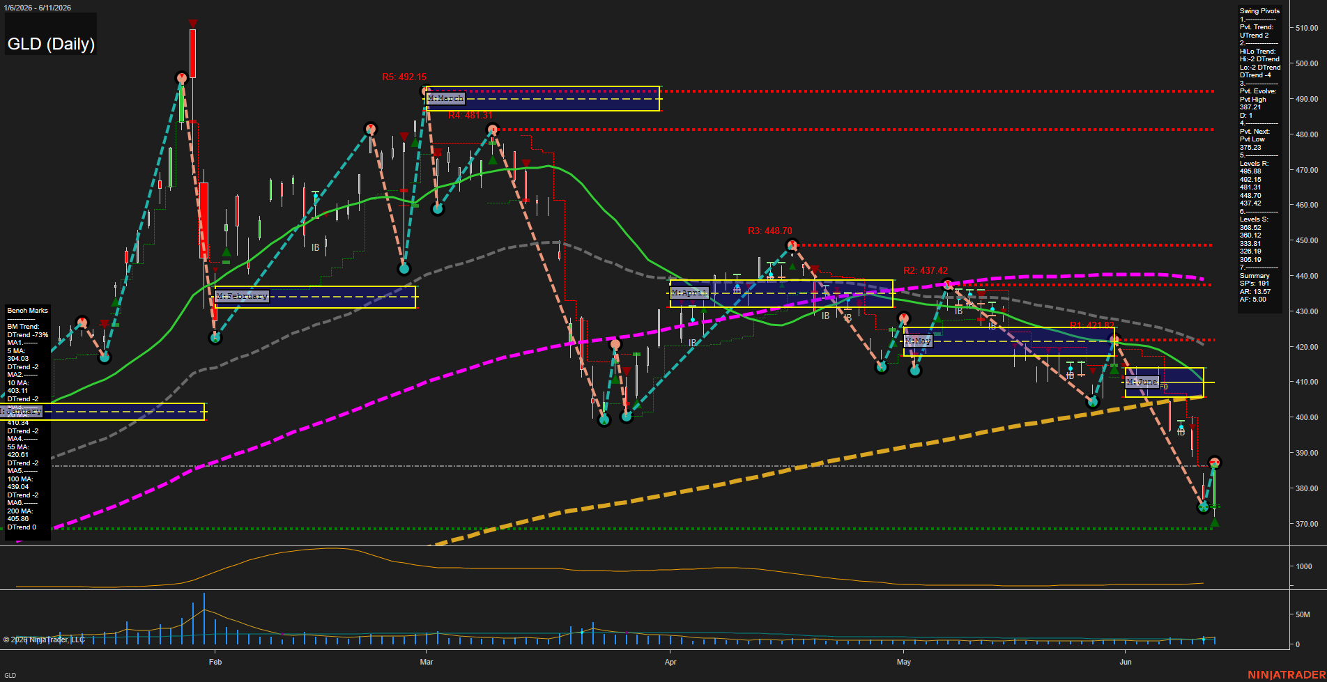 GLD SPDR Gold Shares Daily Chart Analysis: 2026-Jun-12 07:04 CT