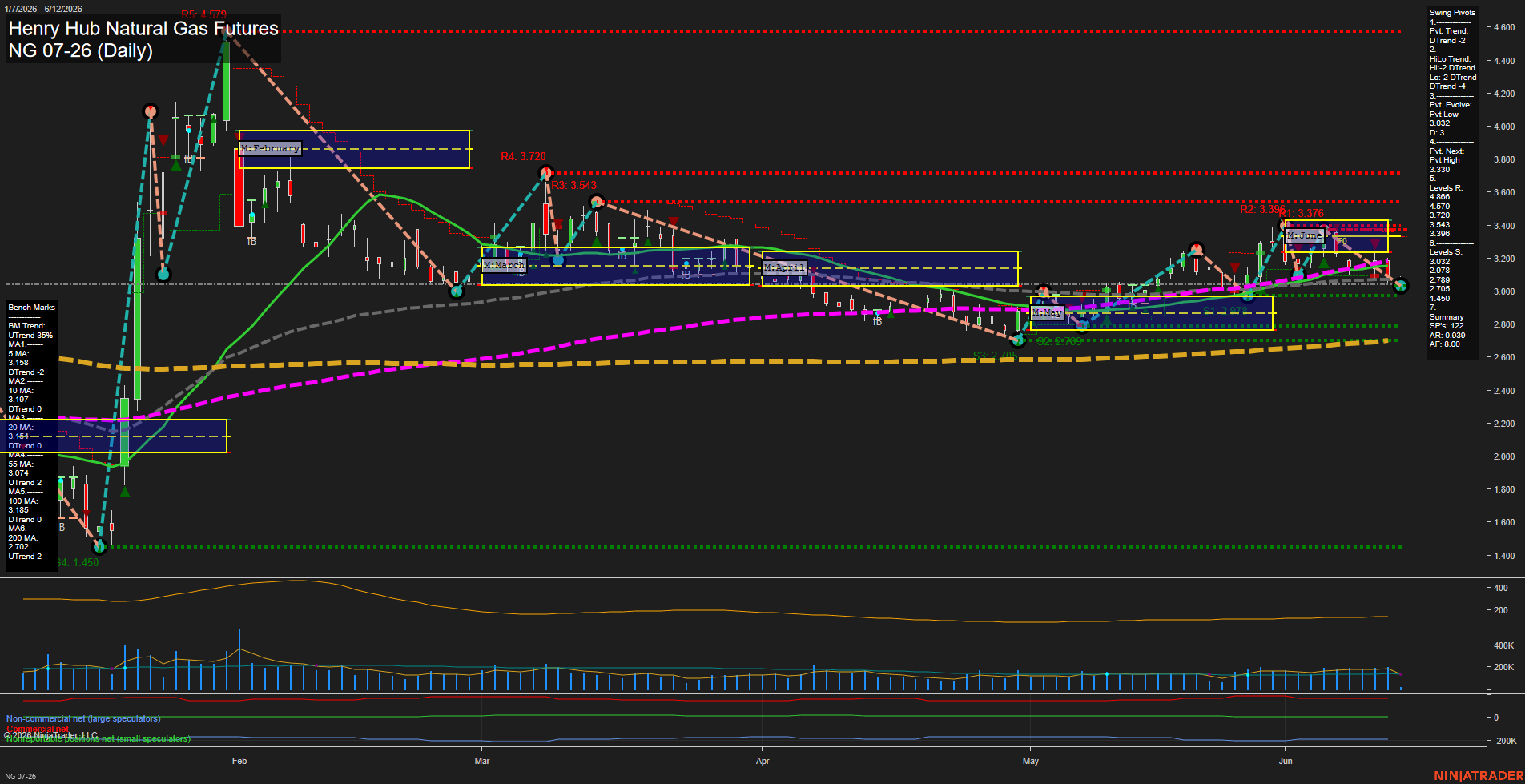 NG Henry Hub Natural Gas Futures Daily Chart Analysis: 2026-Jun-12 07:04 CT