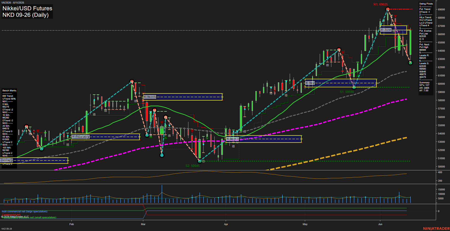 NKD Nikkei/USD Futures Daily Chart Analysis: 2026-Jun-12 07:05 CT