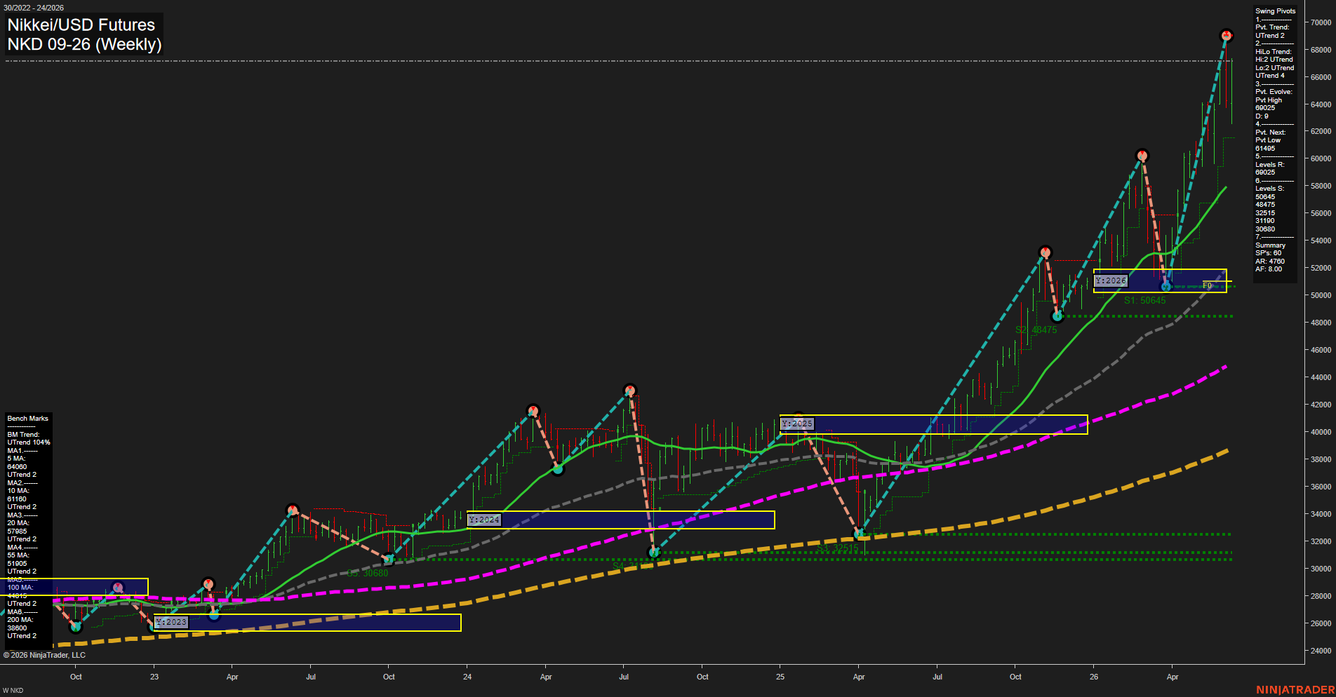 NKD Nikkei/USD Futures Weekly Chart Analysis: 2026-Jun-12 07:05 CT