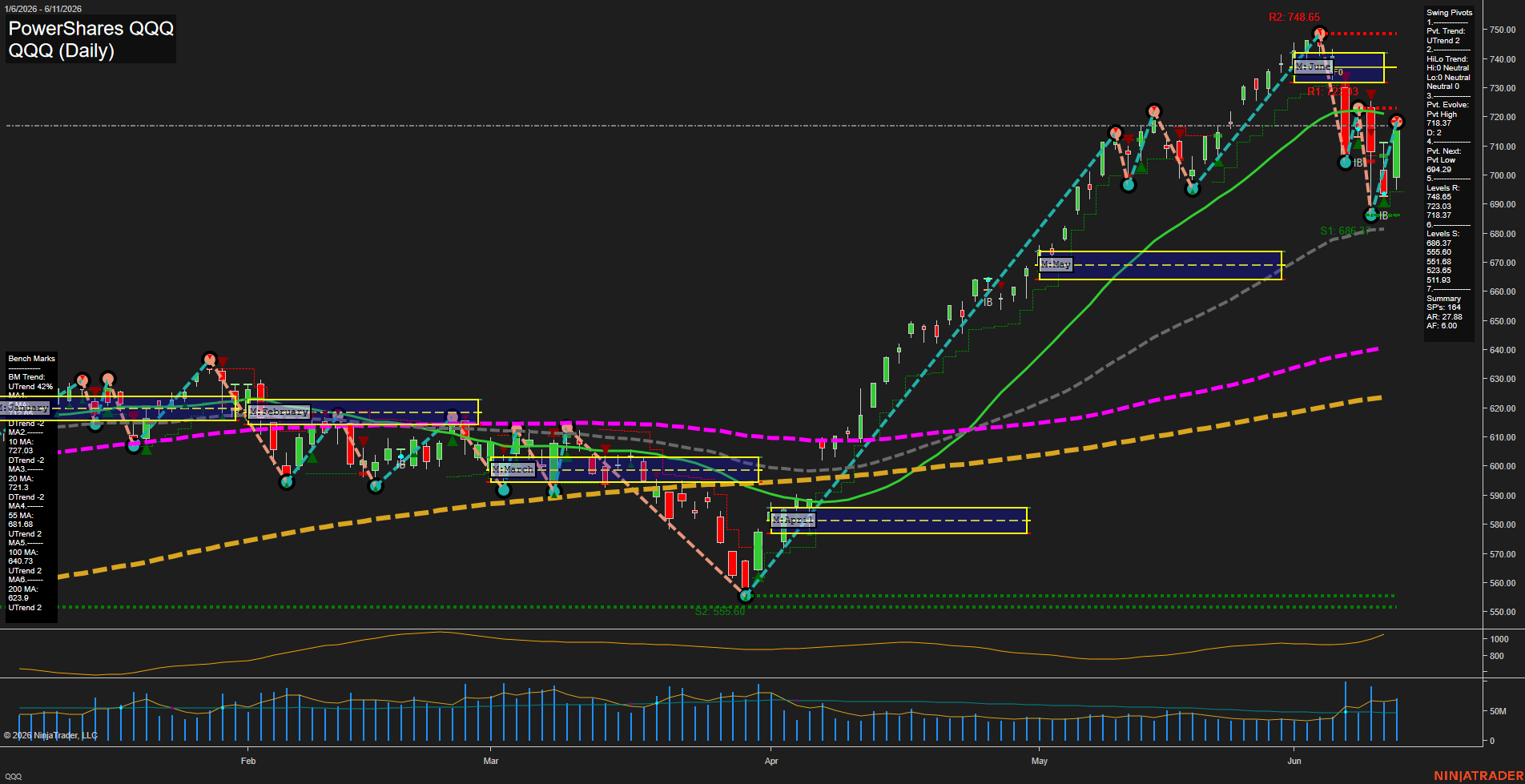 QQQ PowerShares QQQ Daily Chart Analysis: 2026-Jun-12 07:05 CT