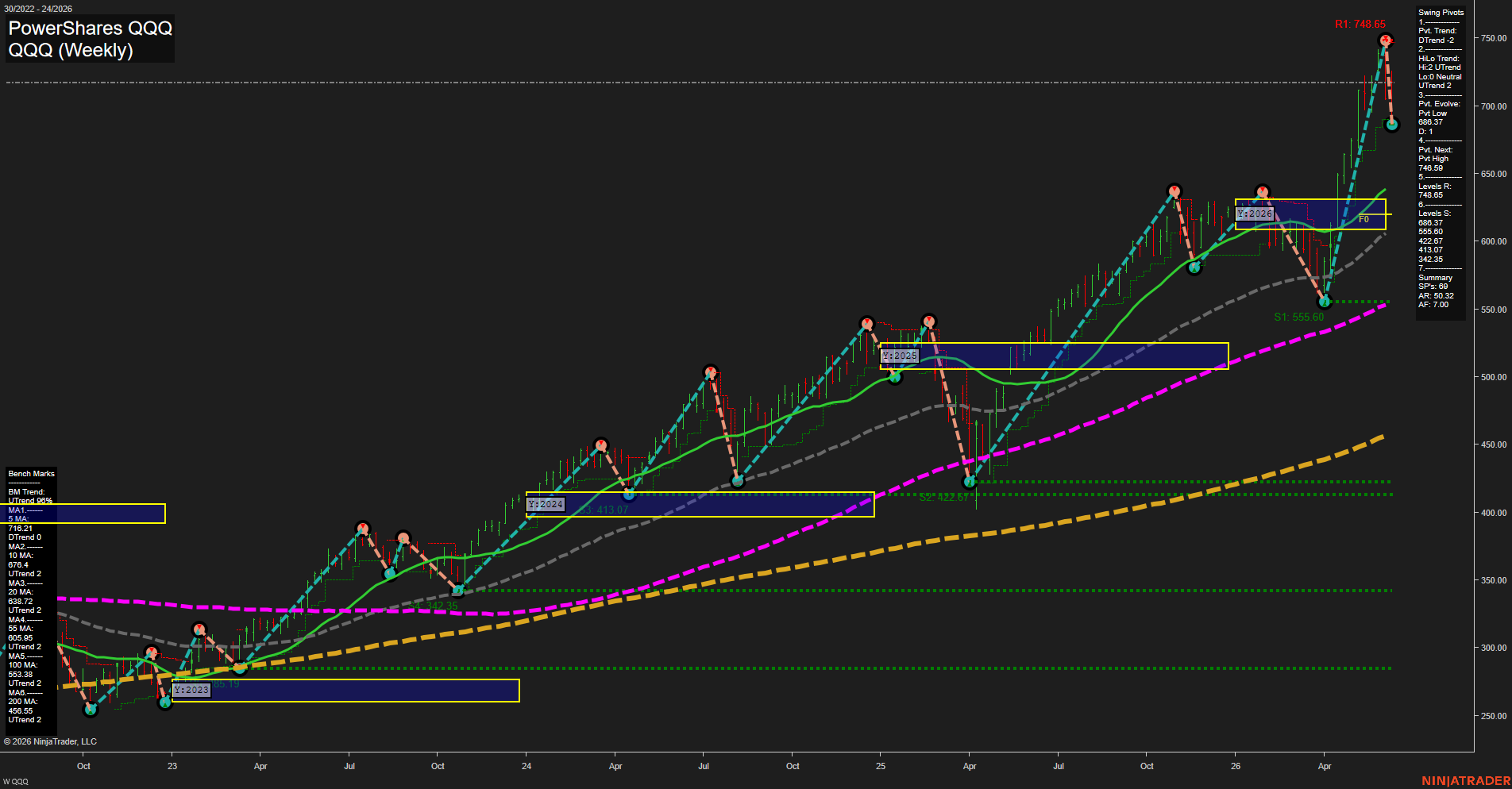 QQQ PowerShares QQQ Weekly Chart Analysis: 2026-Jun-12 07:05 CT