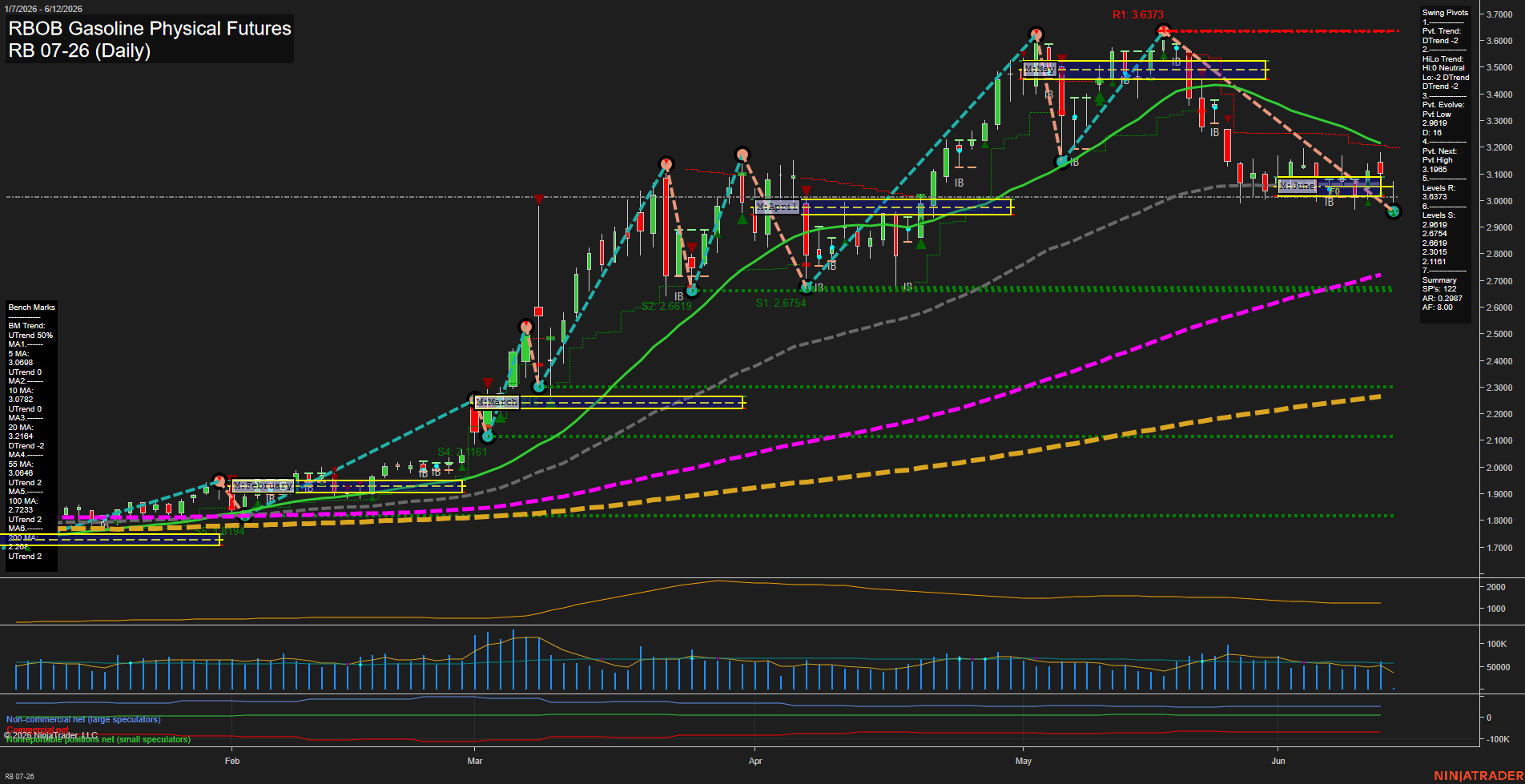 RB RBOB Gasoline Physical Futures Daily Chart Analysis: 2026-Jun-12 07:06 CT