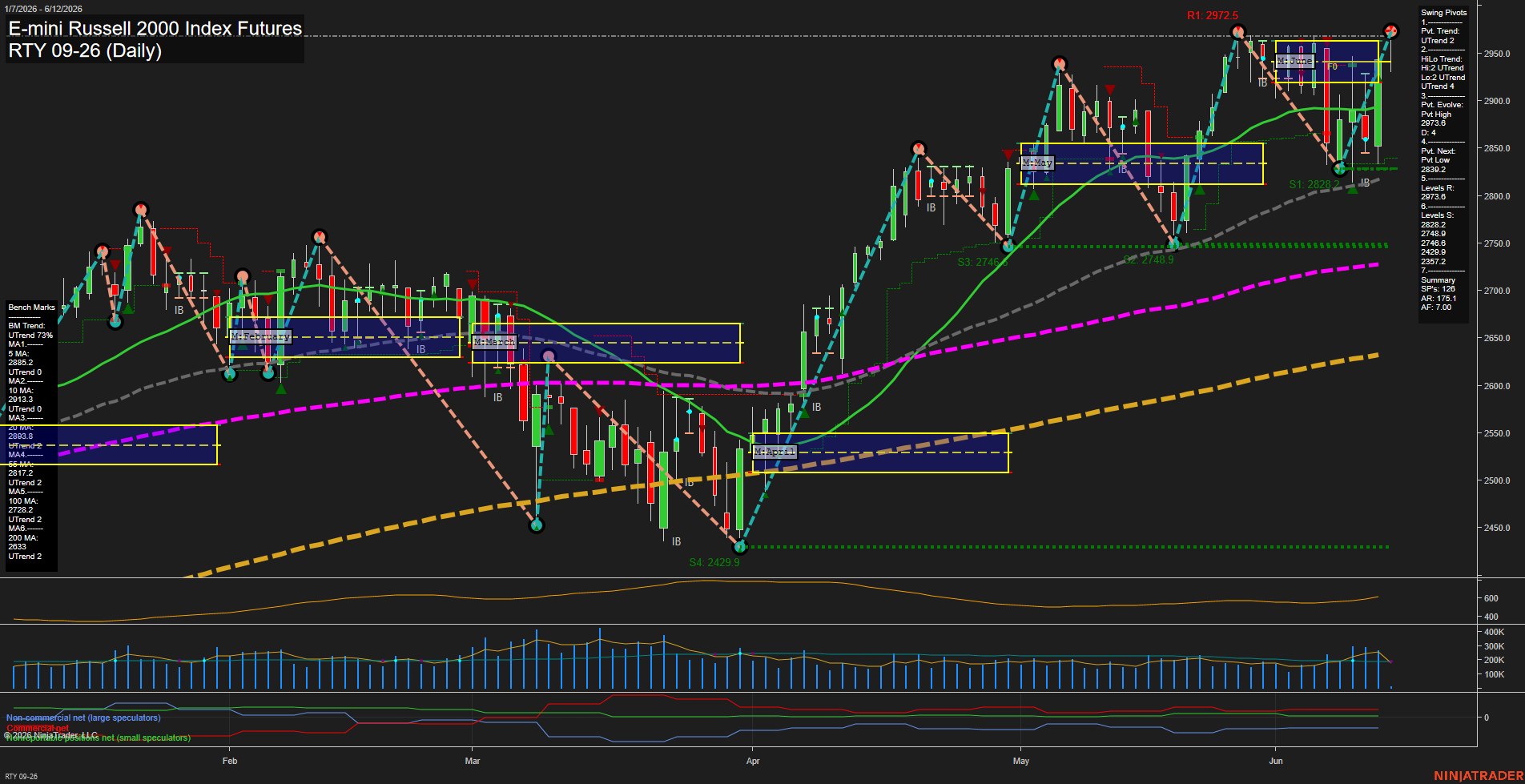 RTY E-mini Russell 2000 Index Futures Daily Chart Analysis: 2026-Jun-12 07:06 CT