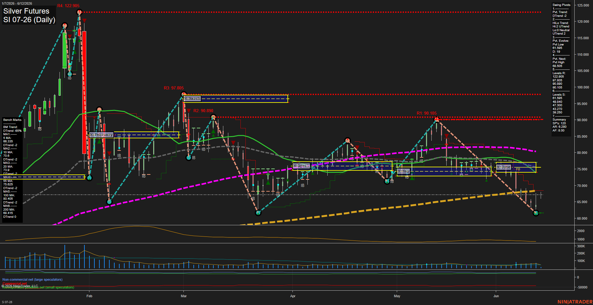SI Silver Futures Daily Chart Analysis: 2026-Jun-12 07:06 CT