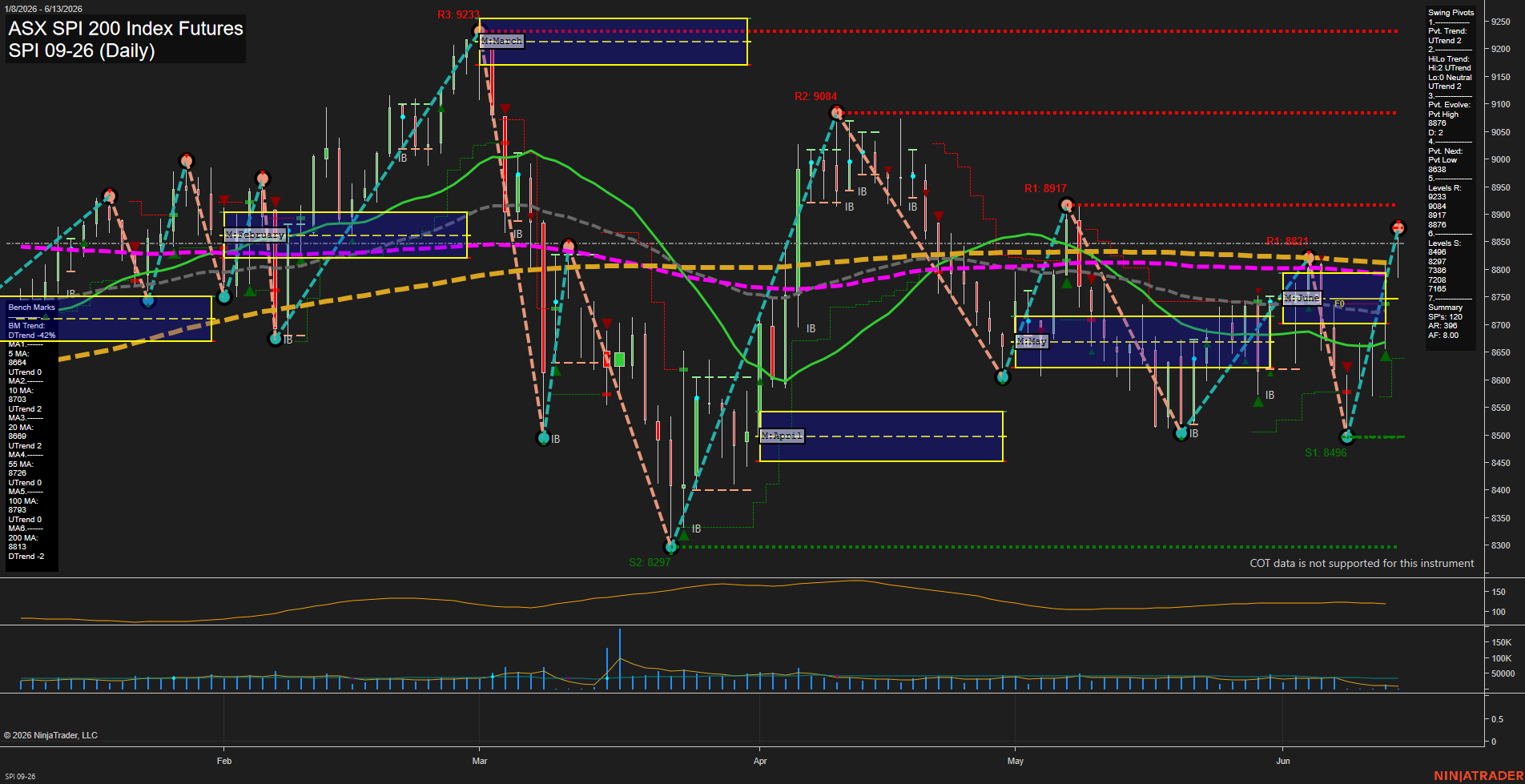 SPI ASX SPI 200 Index Futures Daily Chart Analysis: 2026-Jun-12 07:07 CT