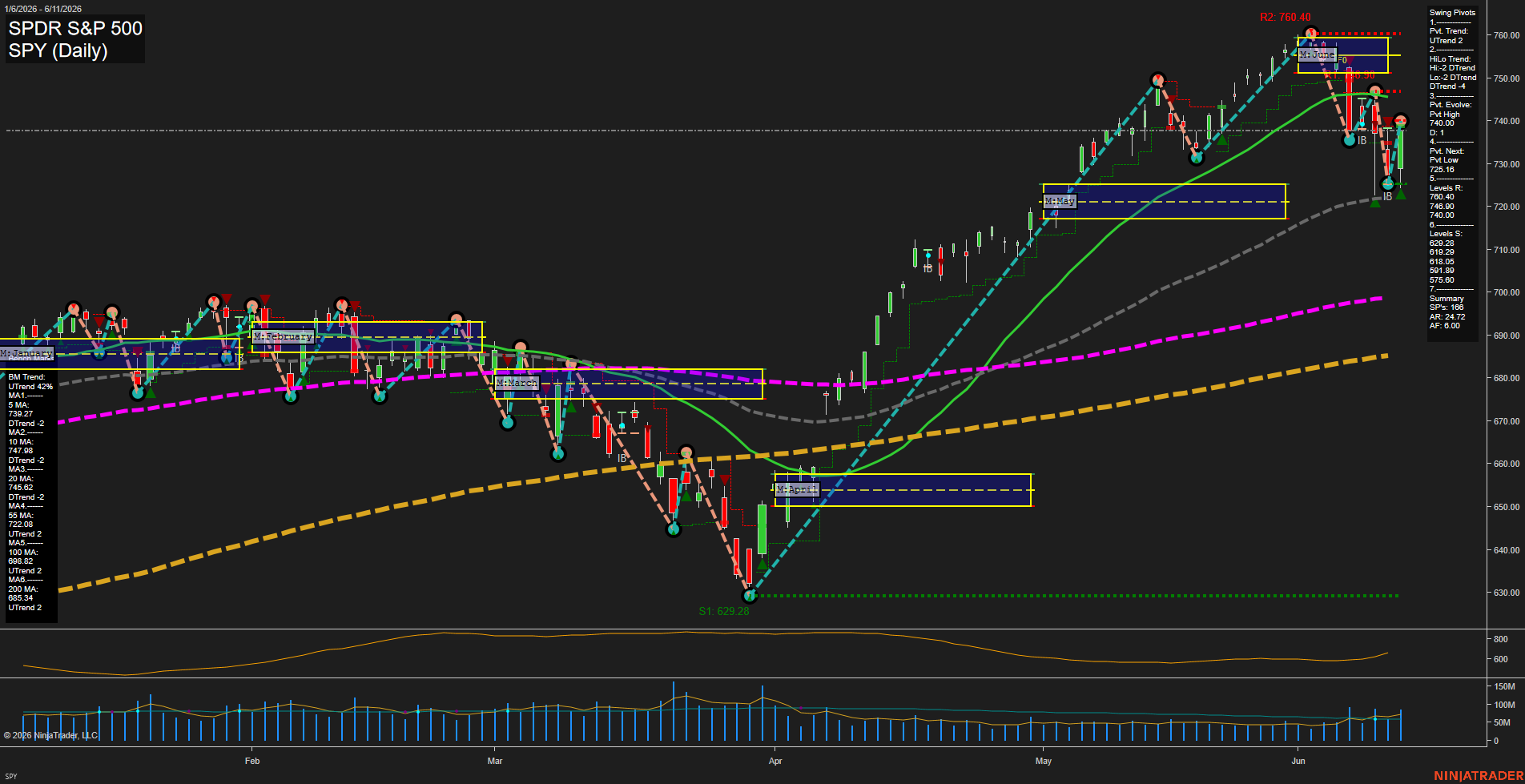 SPY SPDR S&P 500 Daily Chart Analysis: 2026-Jun-12 07:07 CT