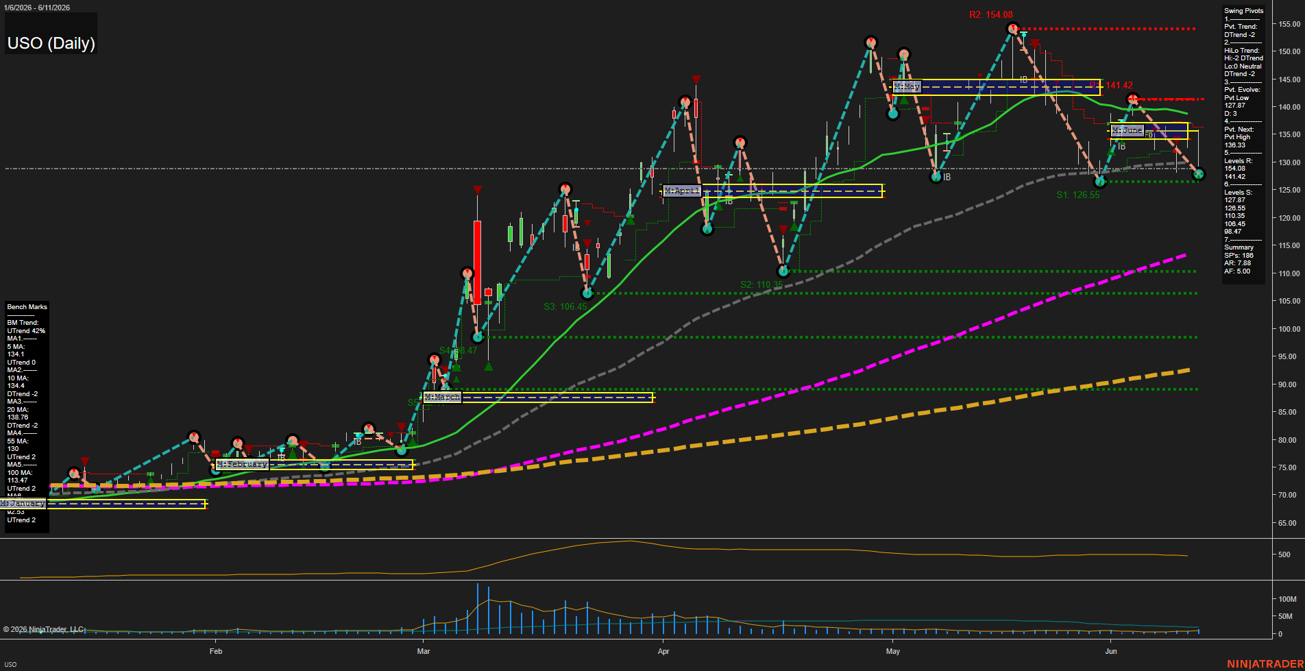 USO United States Oil Fund LP Daily Chart Analysis: 2026-Jun-12 07:08 CT