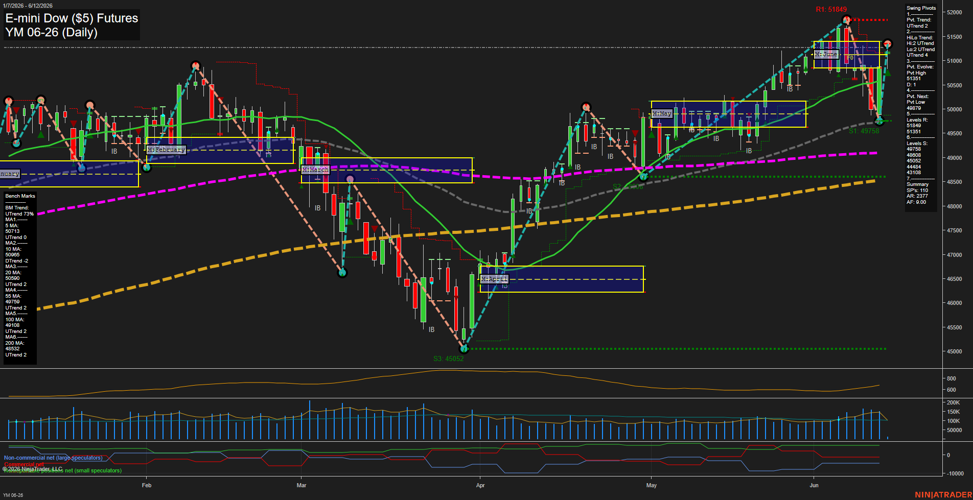 YM E-mini Dow ($5) Futures Daily Chart Analysis: 2026-Jun-12 07:08 CT