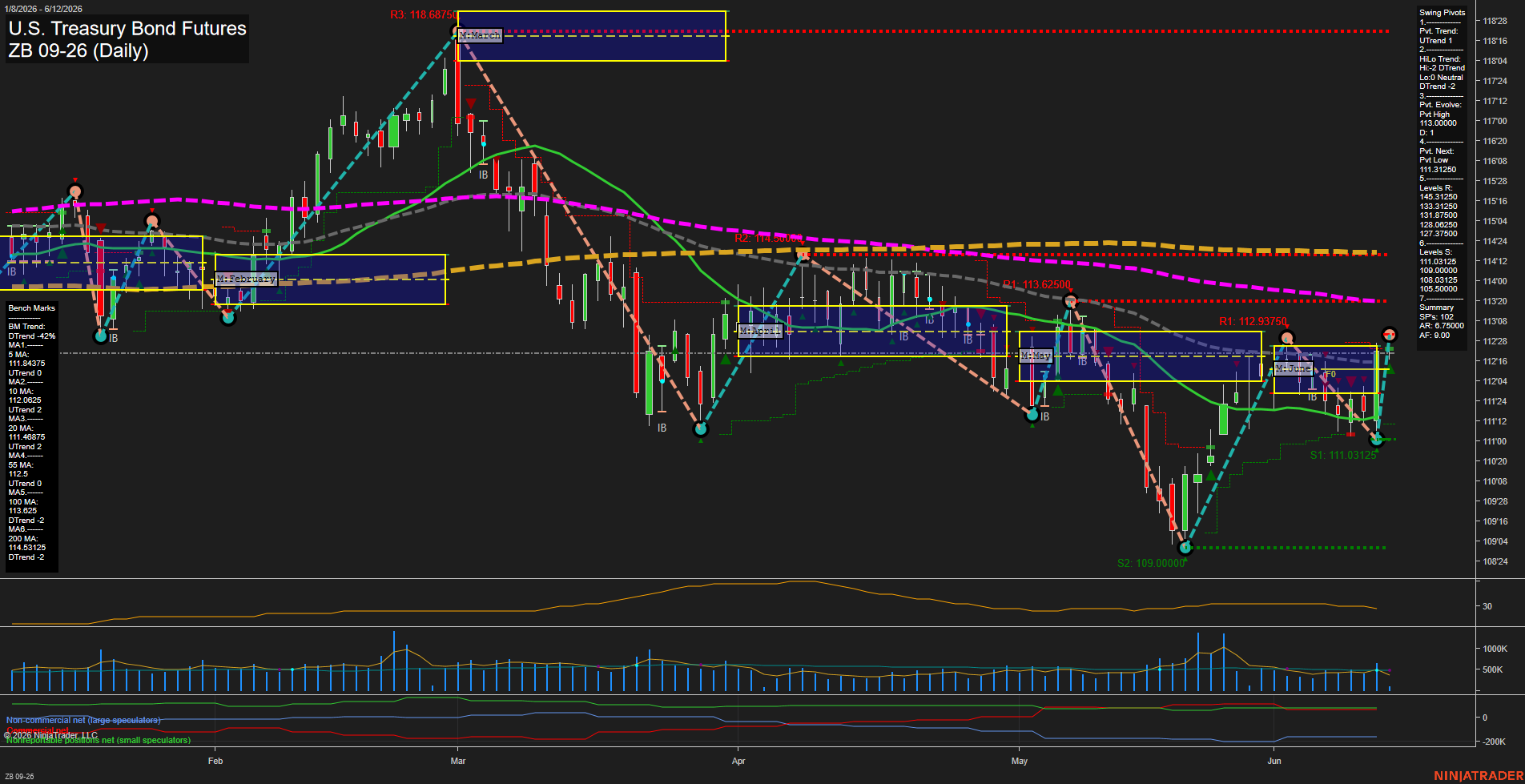 ZB U.S. Treasury Bond Futures Daily Chart Analysis: 2026-Jun-12 07:08 CT