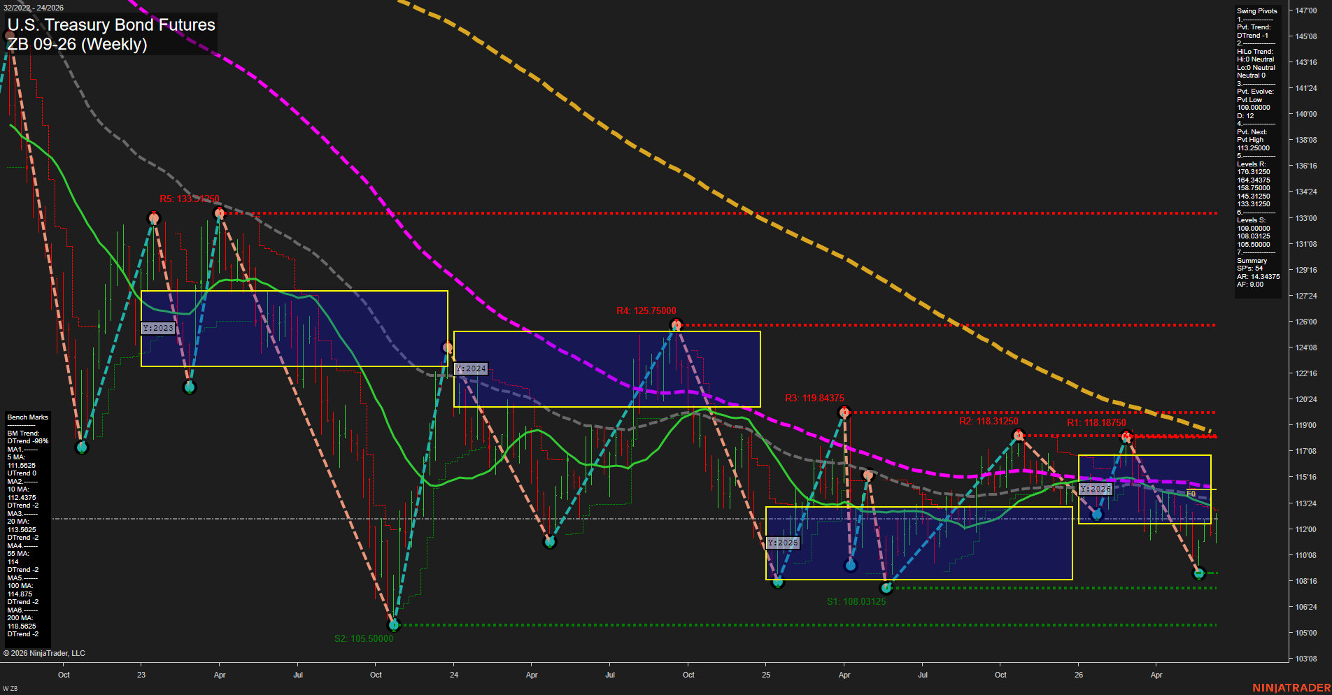 ZB U.S. Treasury Bond Futures Weekly Chart Analysis: 2026-Jun-12 07:08 CT