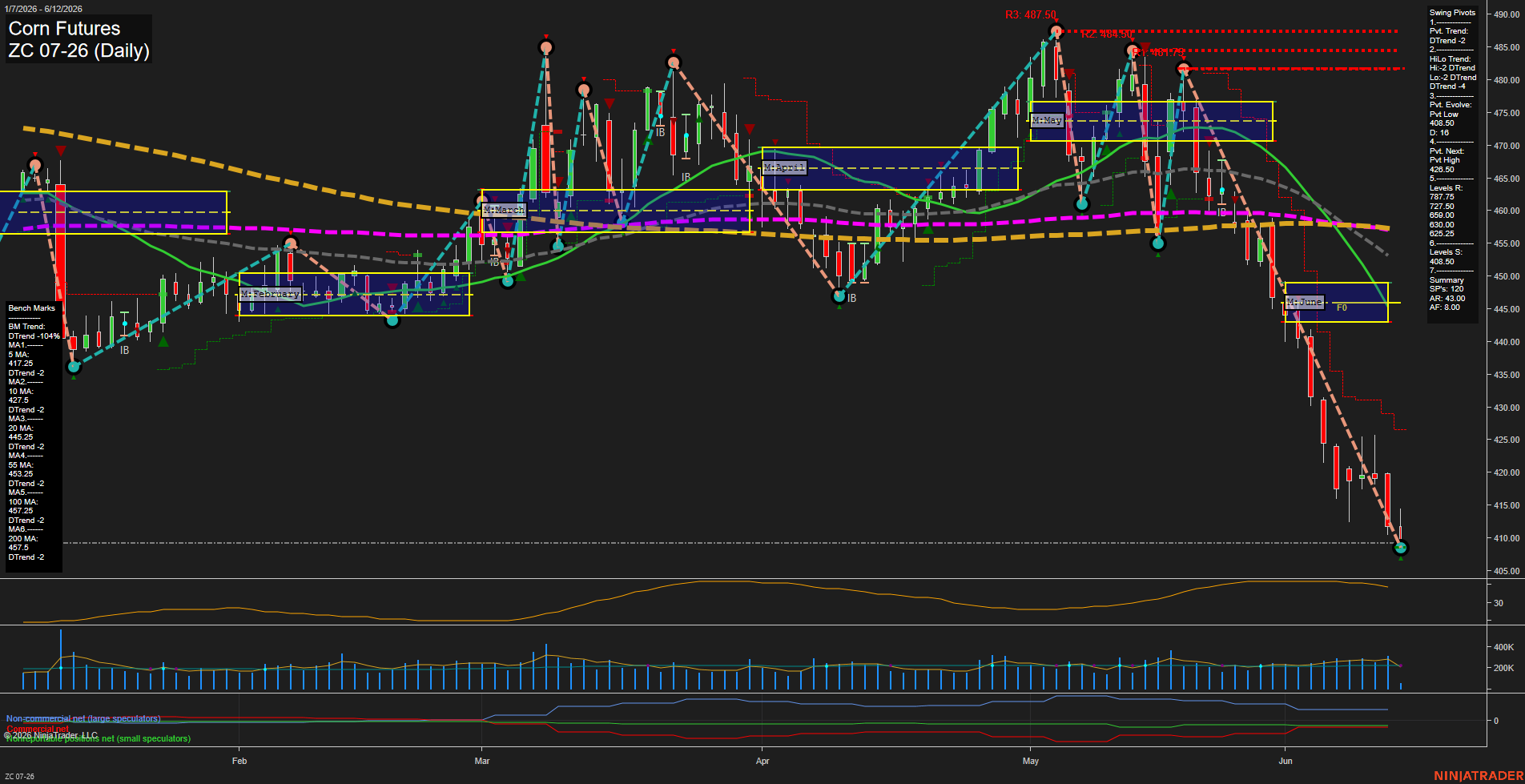 ZC Corn Futures Daily Chart Analysis: 2026-Jun-12 07:08 CT