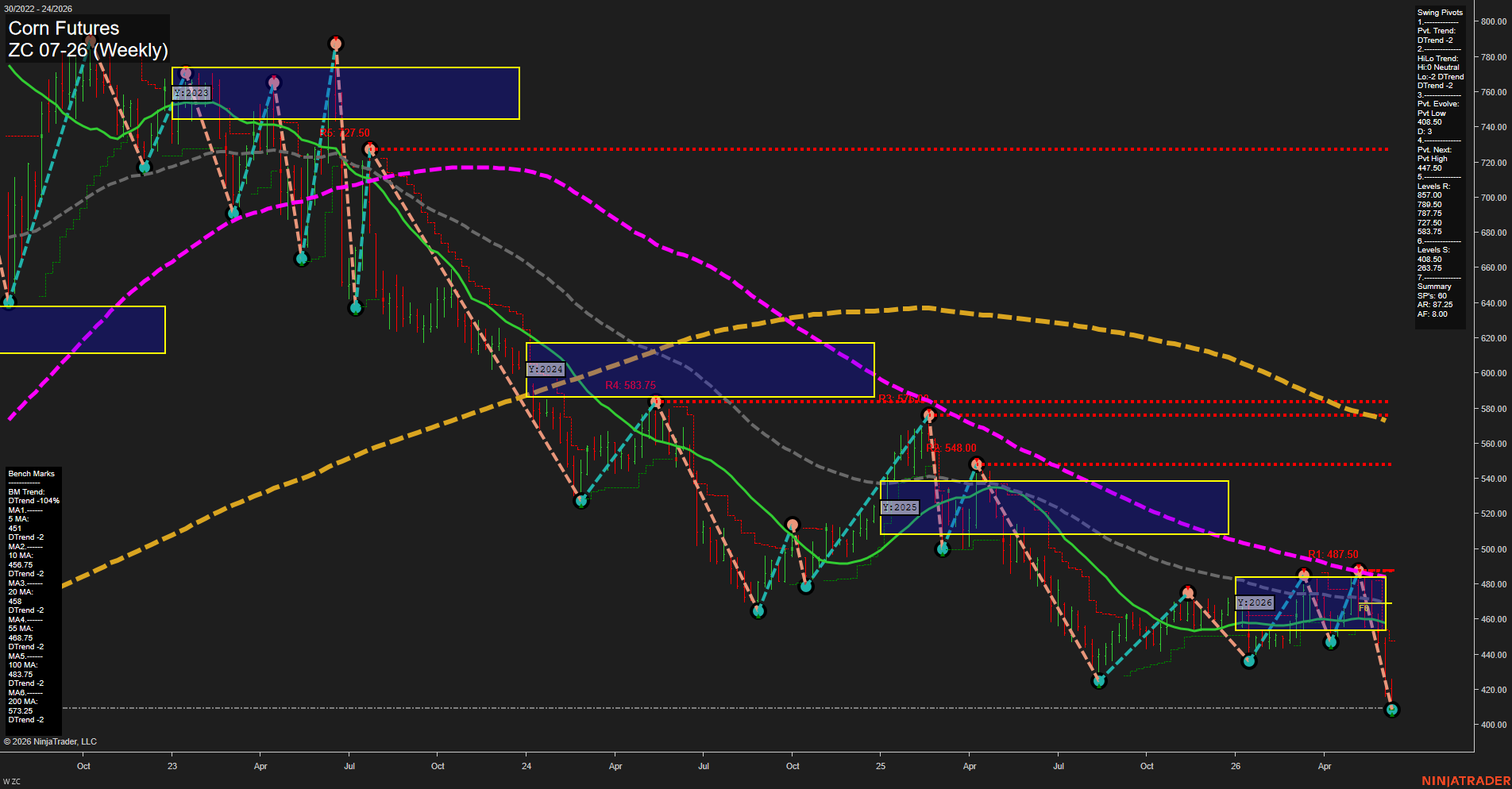 ZC Corn Futures Weekly Chart Analysis: 2026-Jun-12 07:09 CT