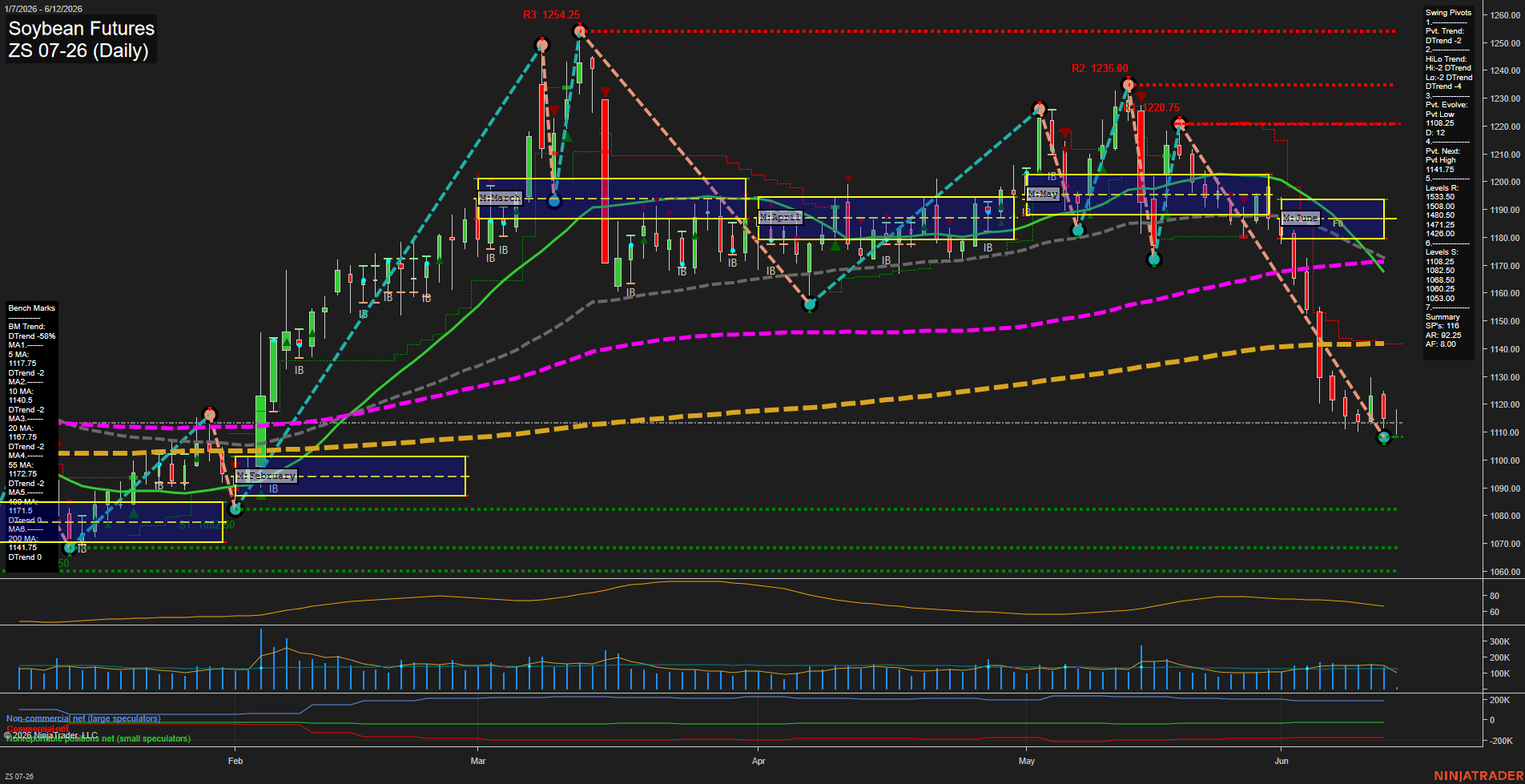ZS Soybean Futures Daily Chart Analysis: 2026-Jun-12 07:09 CT