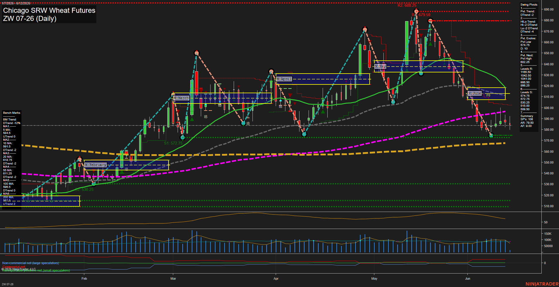 ZW Chicago SRW Wheat Futures Daily Chart Analysis: 2026-Jun-12 07:09 CT