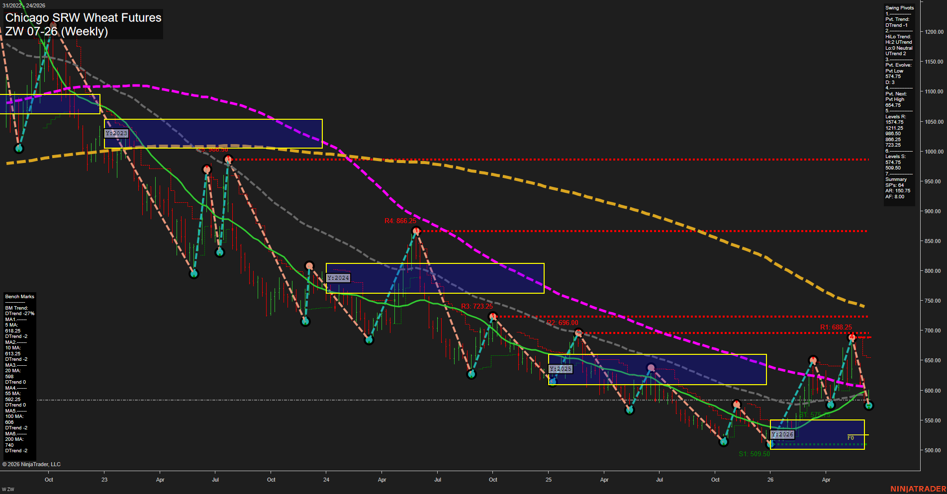 ZW Chicago SRW Wheat Futures Weekly Chart Analysis: 2026-Jun-12 07:09 CT