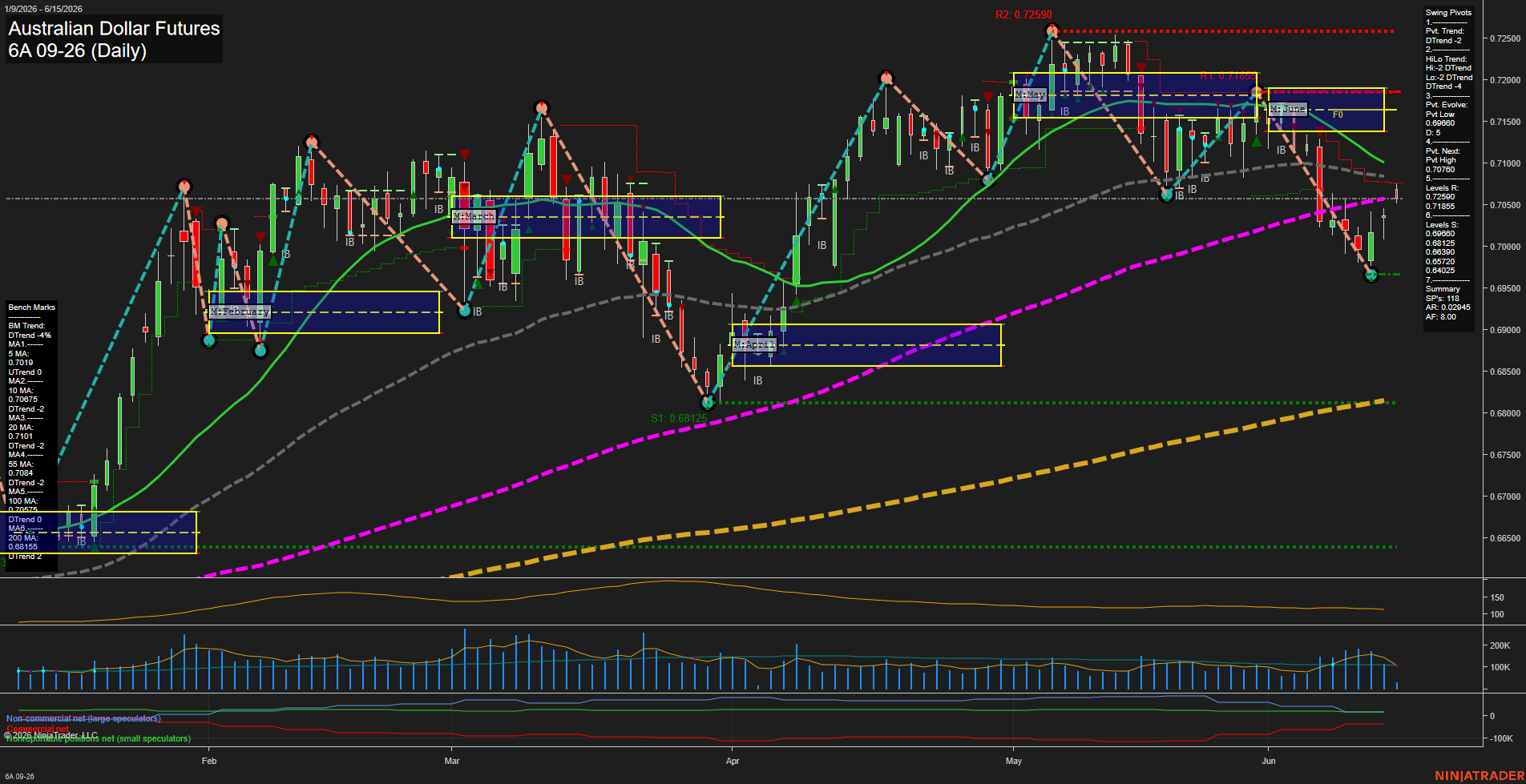 6A Australian Dollar Futures Daily Chart Analysis: 2026-Jun-15 07:00 CT