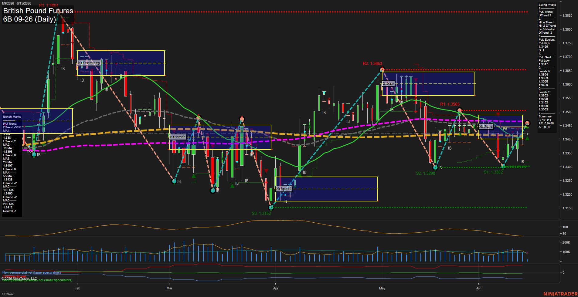 6B British Pound Futures Daily Chart Analysis: 2026-Jun-15 07:00 CT