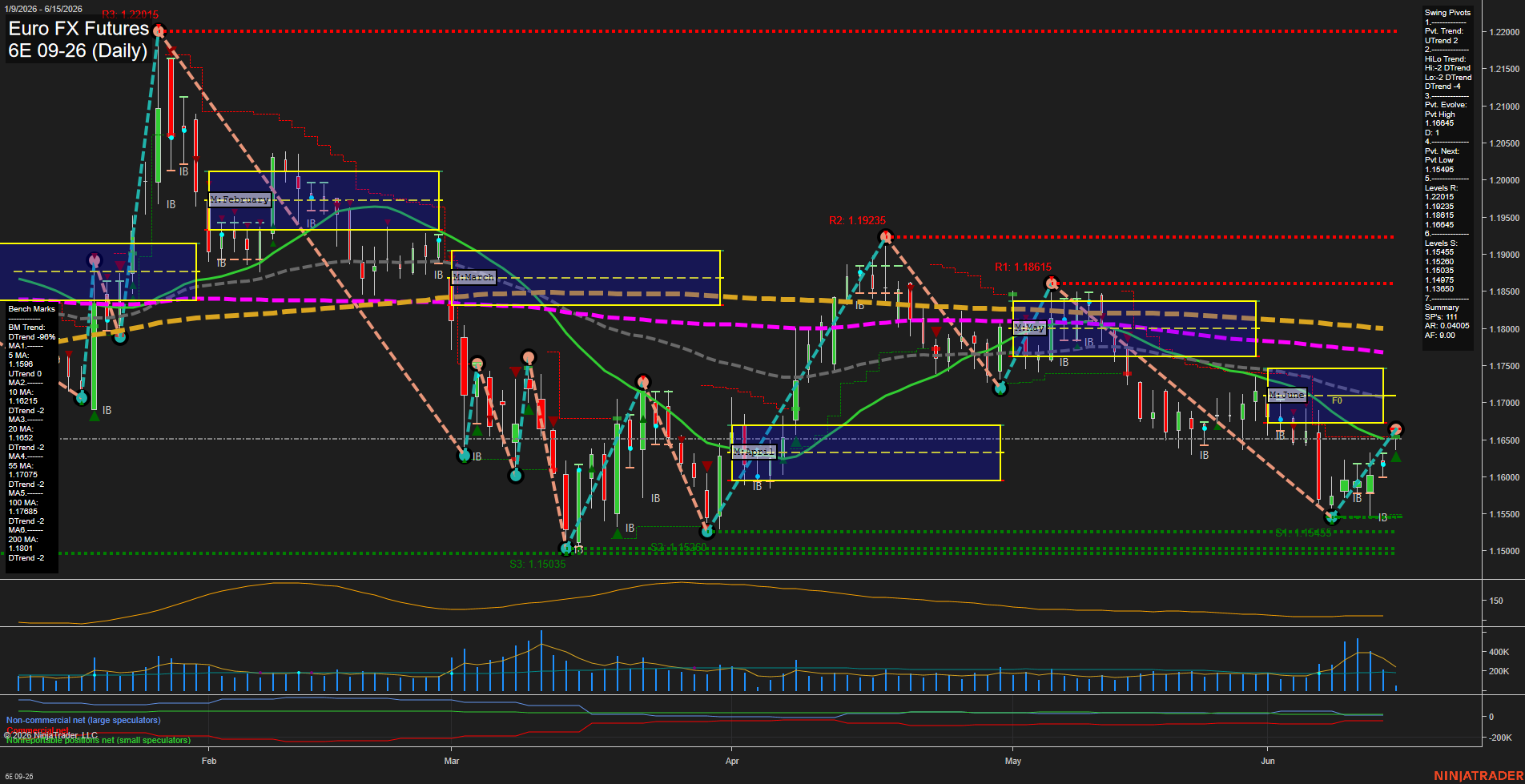 6E Euro FX Futures Daily Chart Analysis: 2026-Jun-15 07:00 CT
