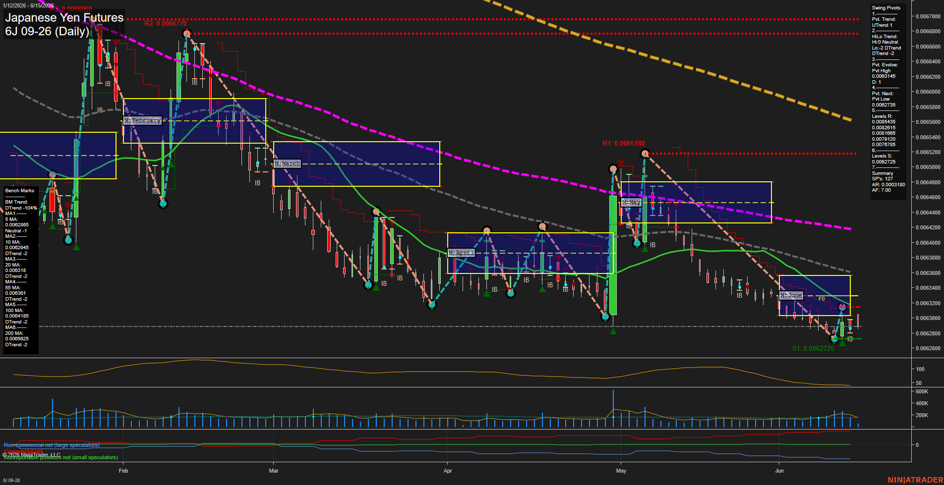6J Japanese Yen Futures Daily Chart Analysis: 2026-Jun-15 07:01 CT
