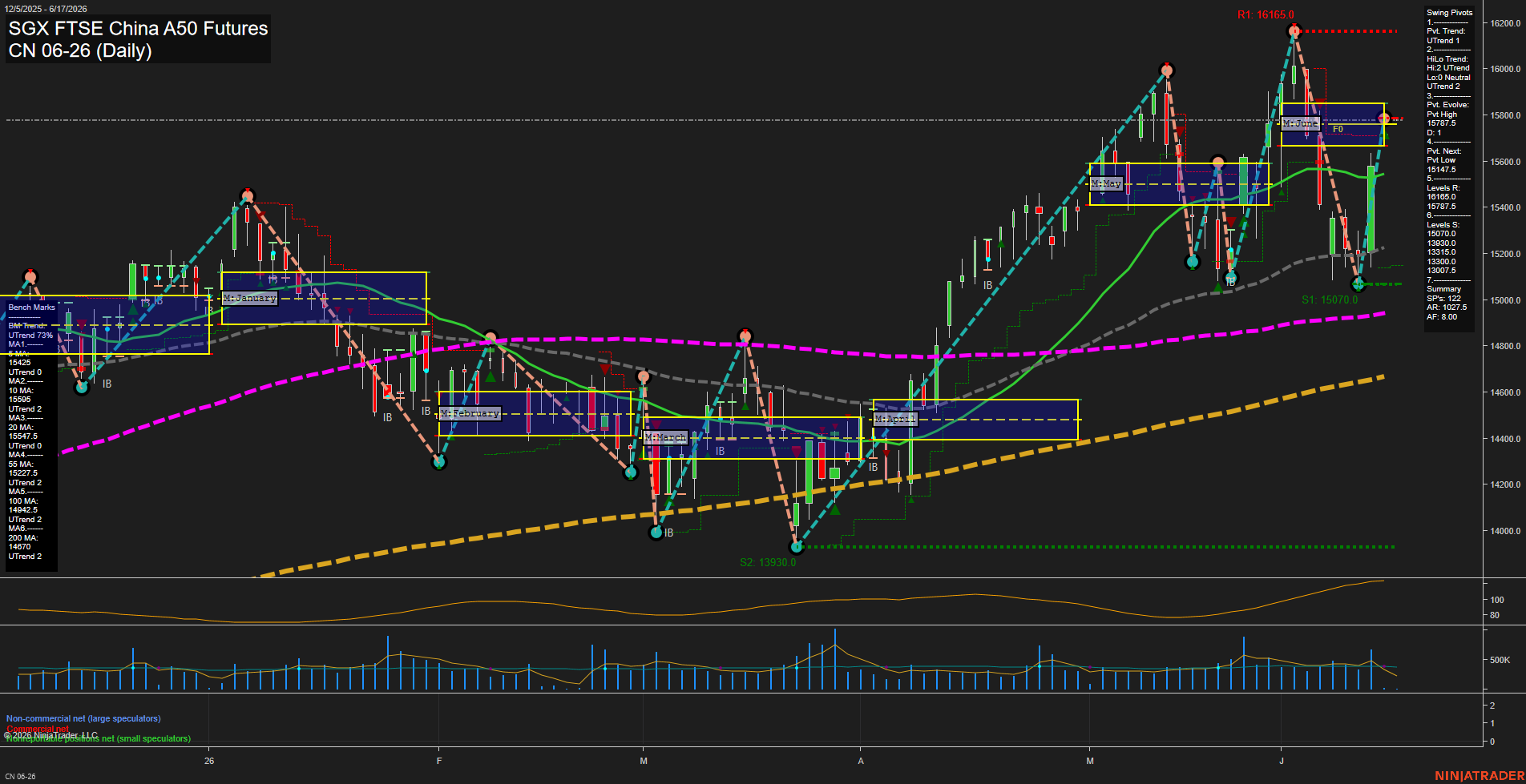 CN SGX FTSE China A50 Futures Daily Chart Analysis: 2026-Jun-15 07:02 CT