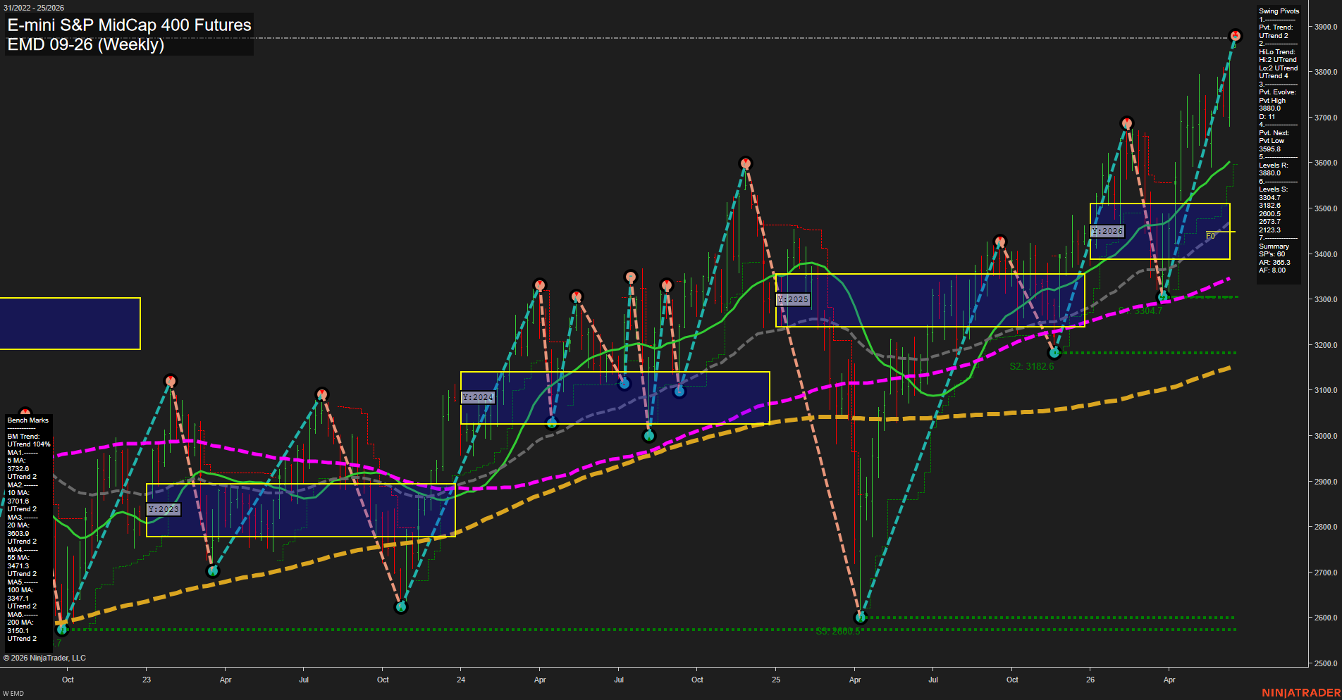 EMD E-mini S&P MidCap 400 Futures Weekly Chart Analysis: 2026-Jun-15 07:02 CT