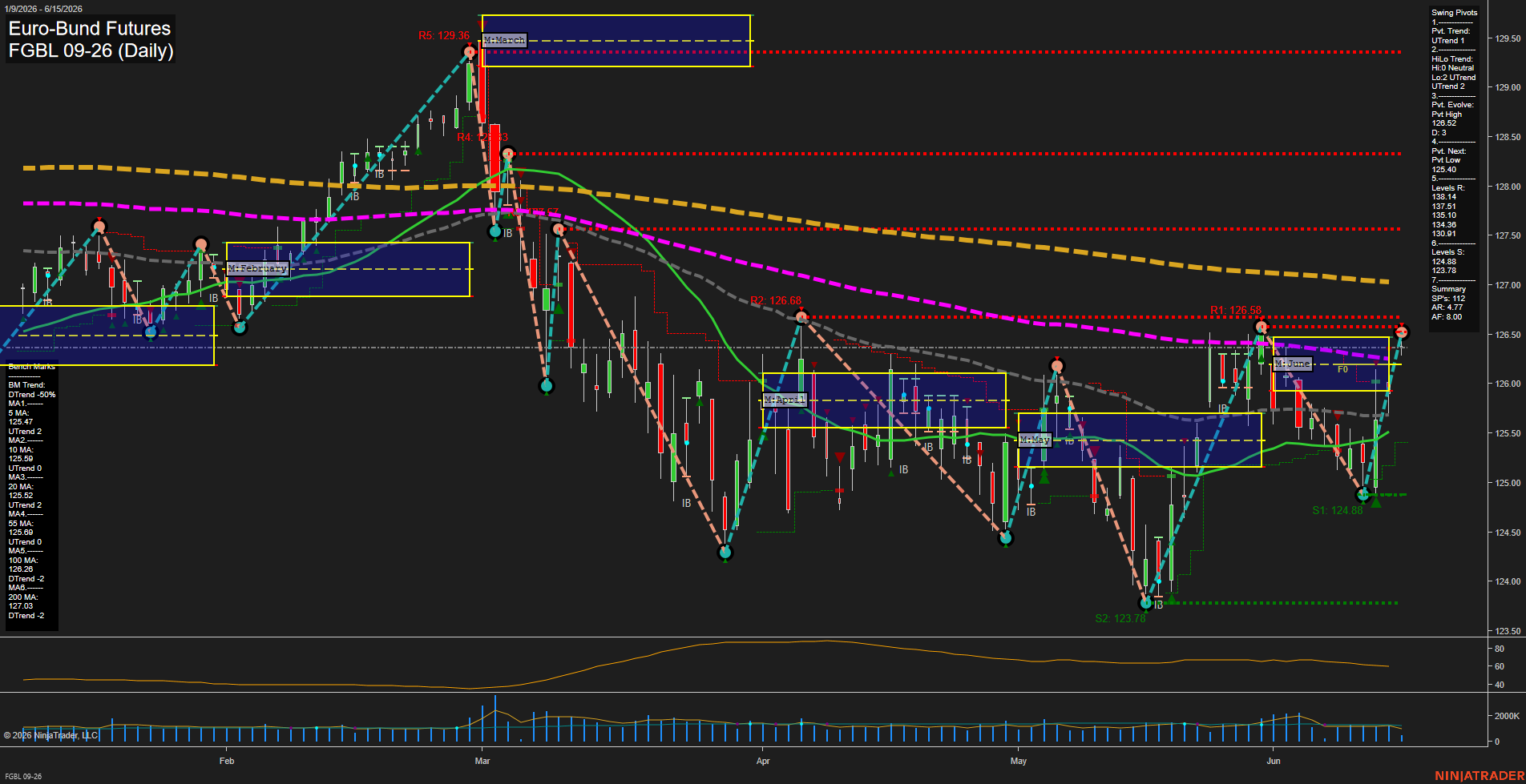 FGBL Euro-Bund Futures Daily Chart Analysis: 2026-Jun-15 07:03 CT