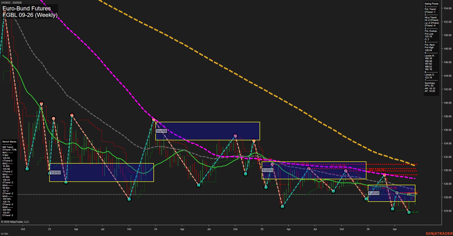 FGBL Euro-Bund Futures Weekly Chart Analysis: 2026-Jun-15 07:04 CT