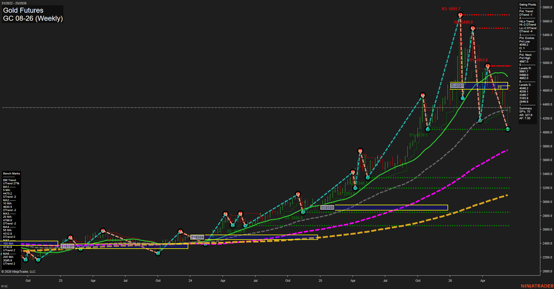 GC Gold Futures Weekly Chart Analysis: 2026-Jun-15 07:04 CT