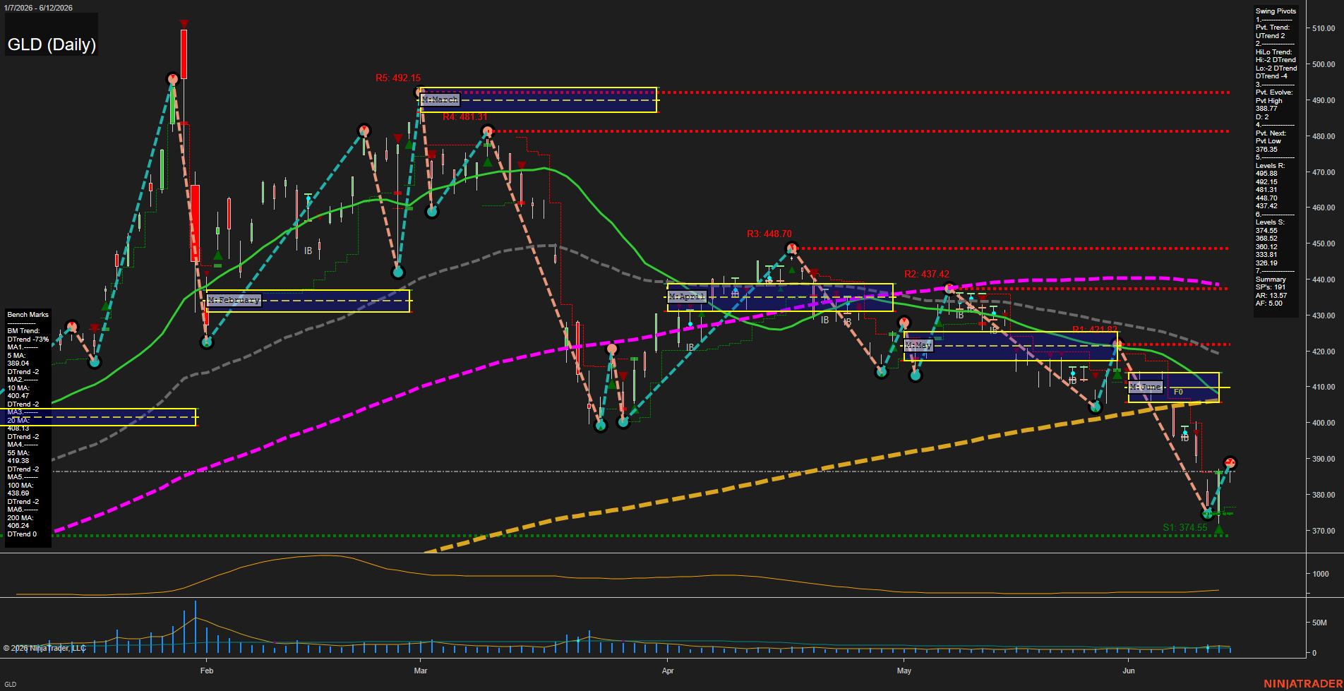 GLD SPDR Gold Shares Daily Chart Analysis: 2026-Jun-15 07:04 CT