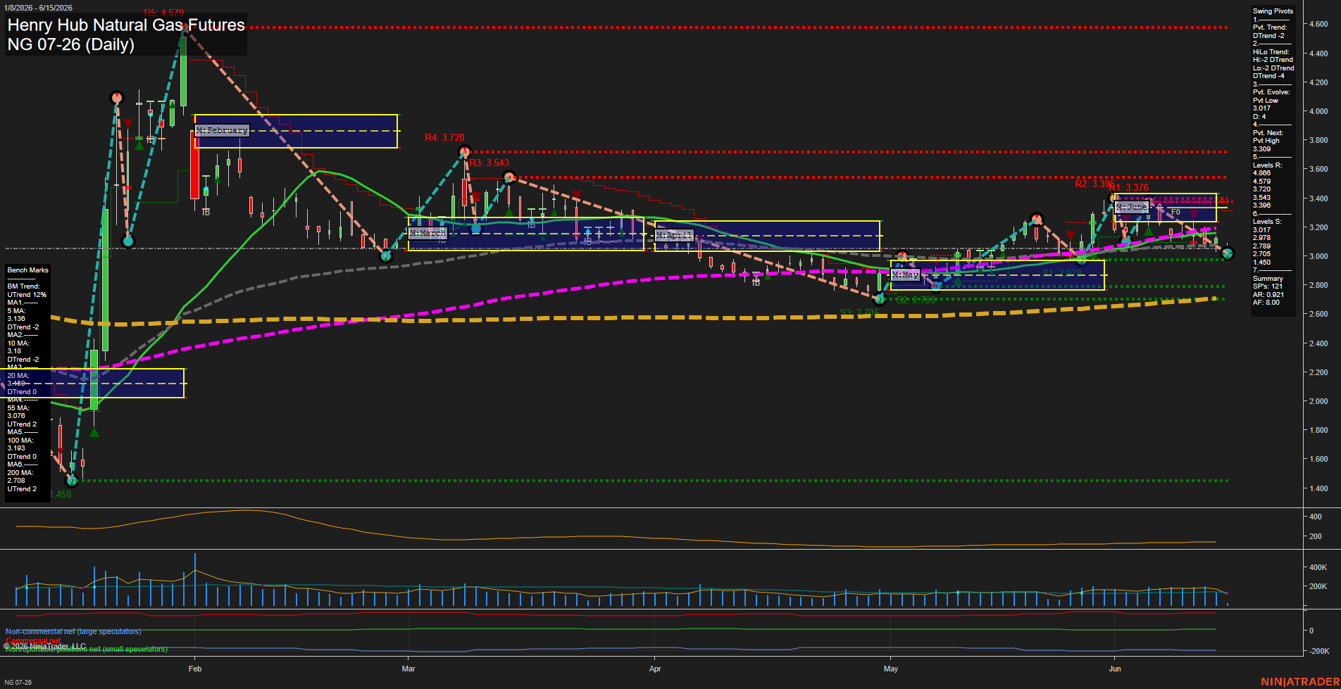 NG Henry Hub Natural Gas Futures Daily Chart Analysis: 2026-Jun-15 07:05 CT