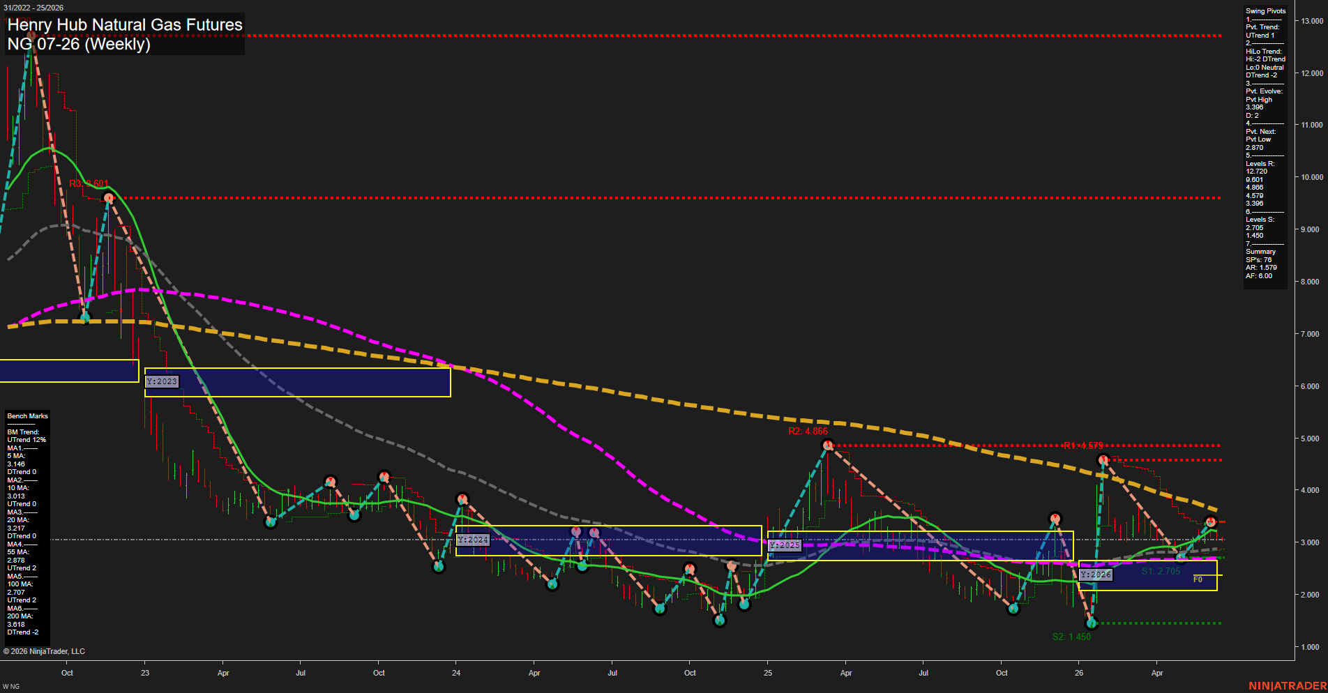 NG Henry Hub Natural Gas Futures Weekly Chart Analysis: 2026-Jun-15 07:05 CT