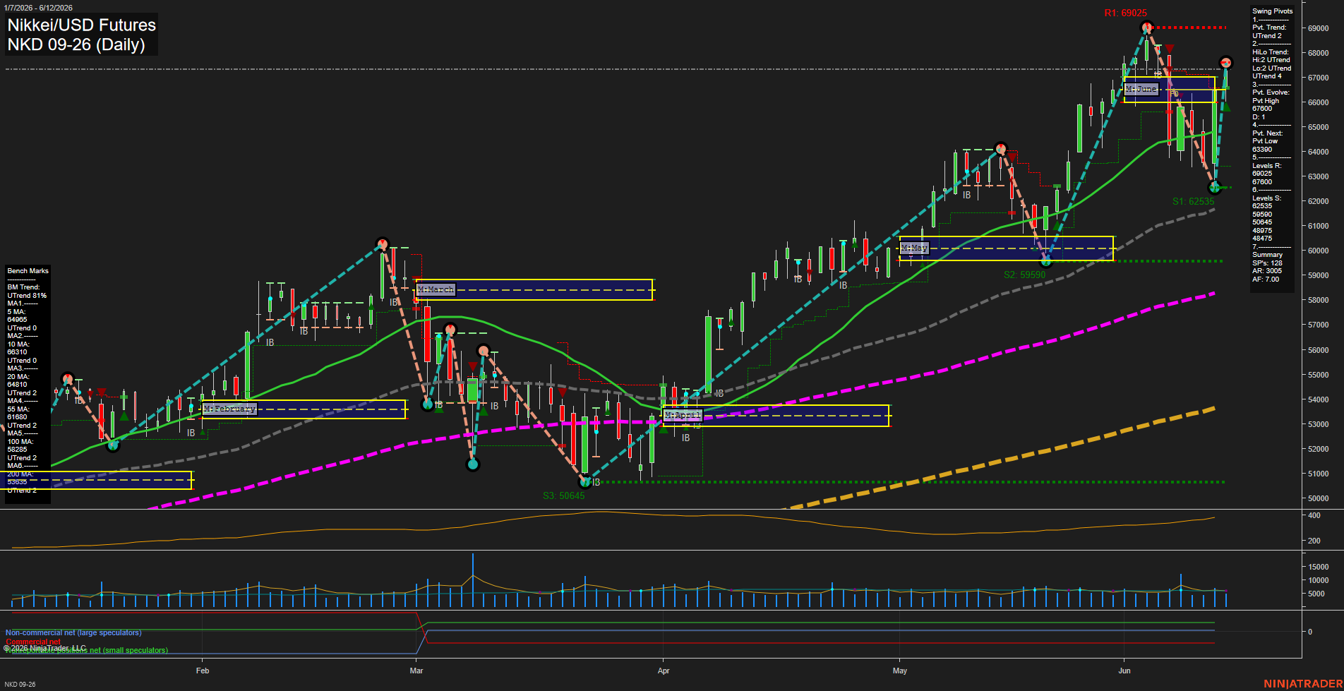 NKD Nikkei/USD Futures Daily Chart Analysis: 2026-Jun-15 07:05 CT