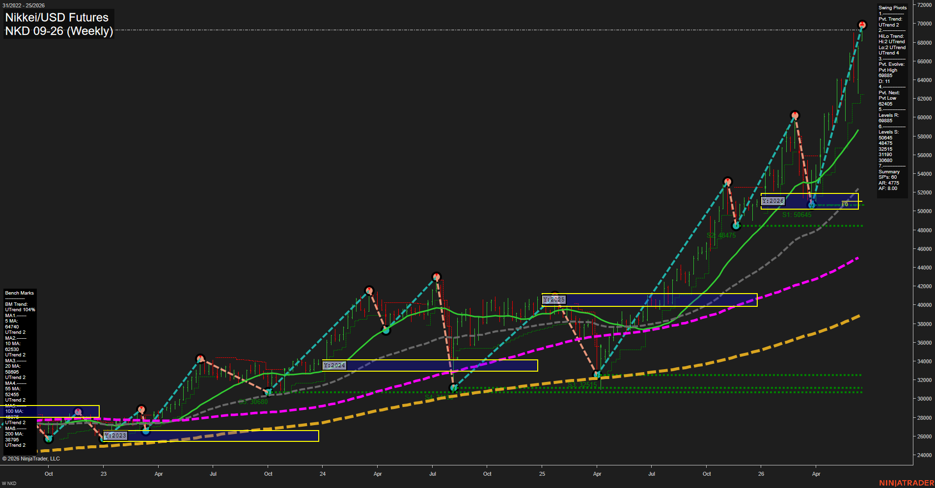 NKD Nikkei/USD Futures Weekly Chart Analysis: 2026-Jun-15 07:05 CT