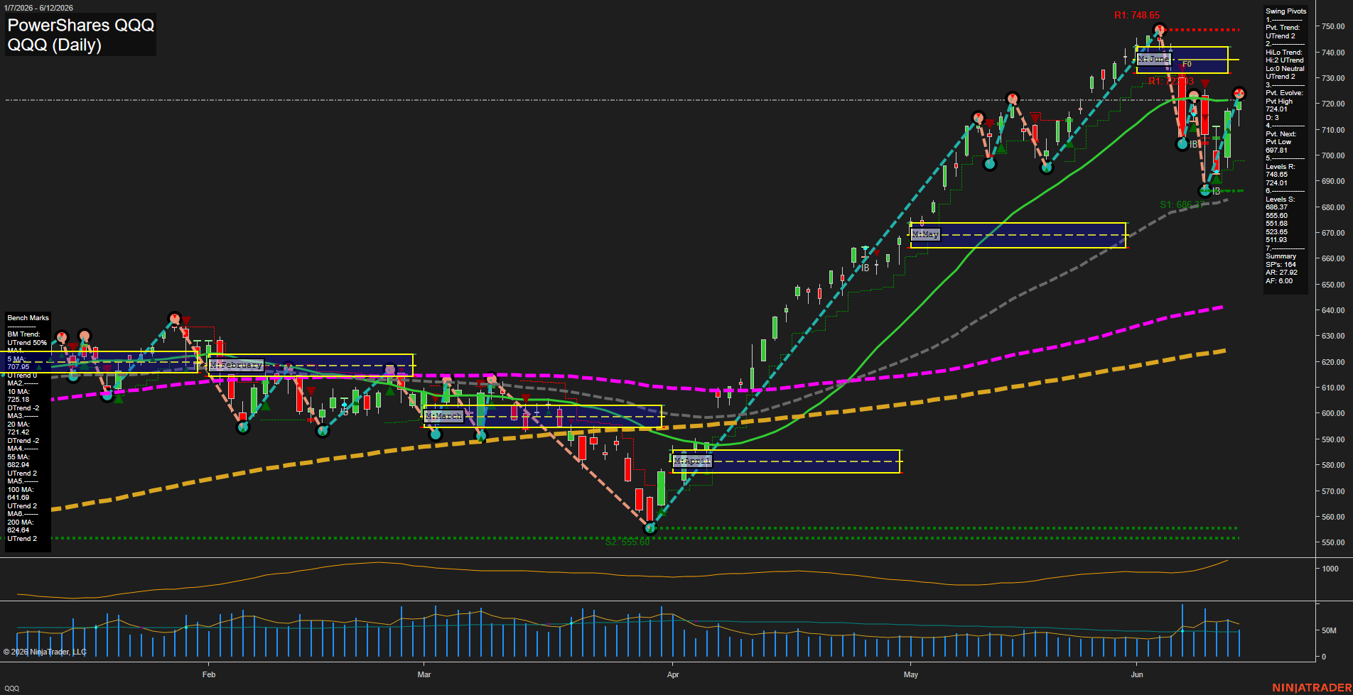 QQQ PowerShares QQQ Daily Chart Analysis: 2026-Jun-15 07:06 CT